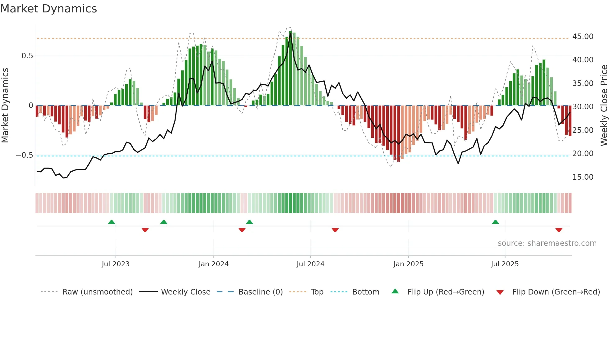 LPG weekly Market Dynamics chart