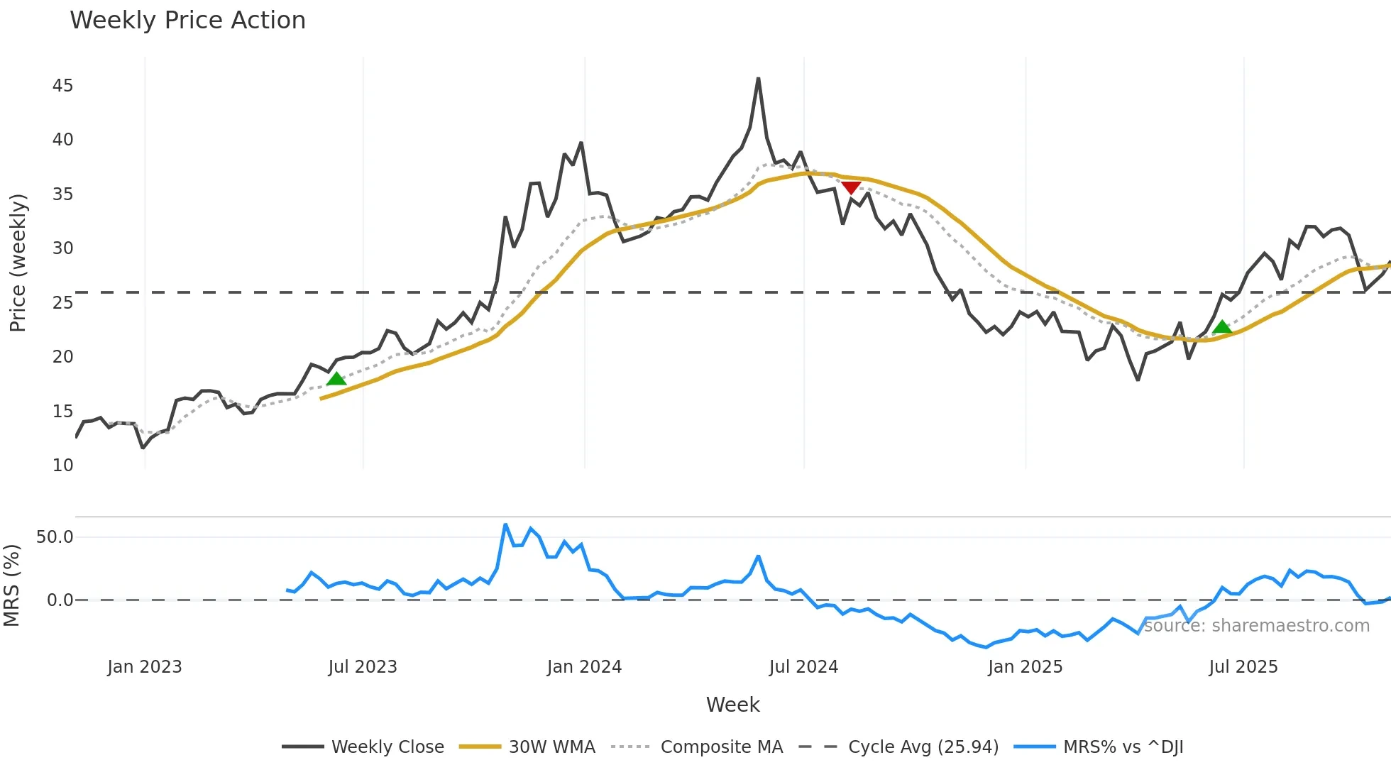 LPG weekly Price Action chart, closing 2025-10-31