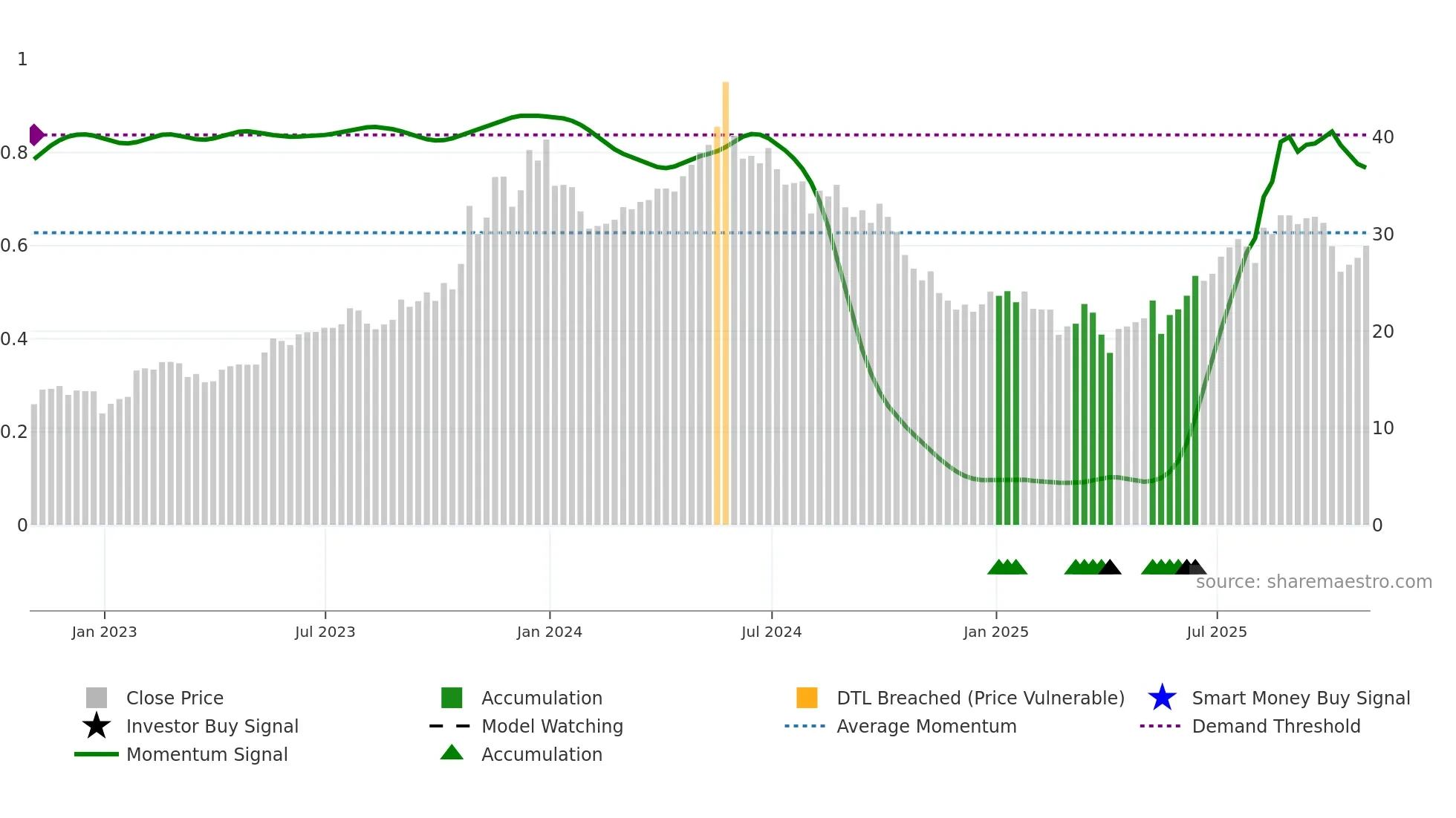 LPG weekly Smart Money chart