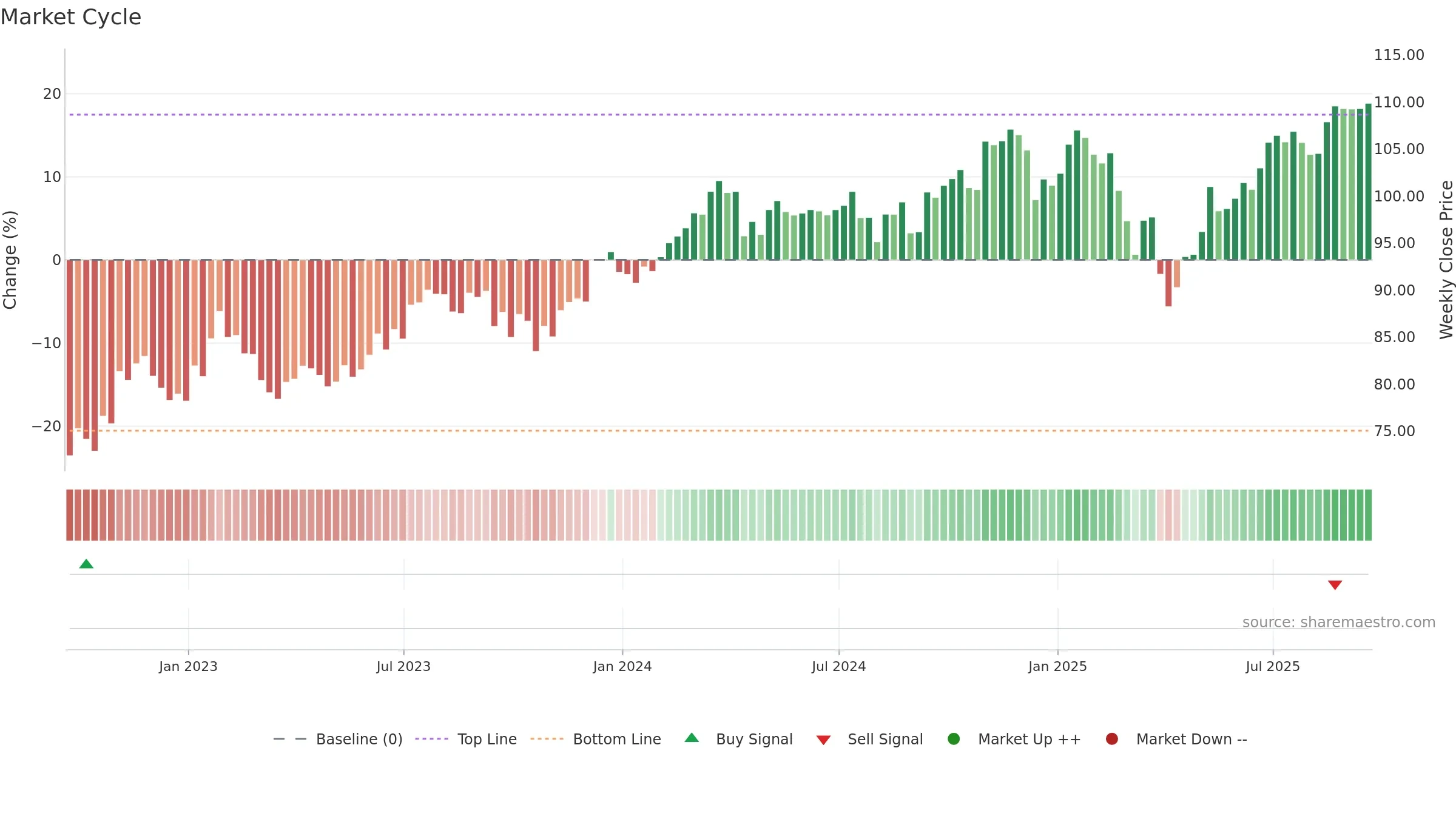 SPGP weekly Market Cycle chart, closing 2025-09-19.