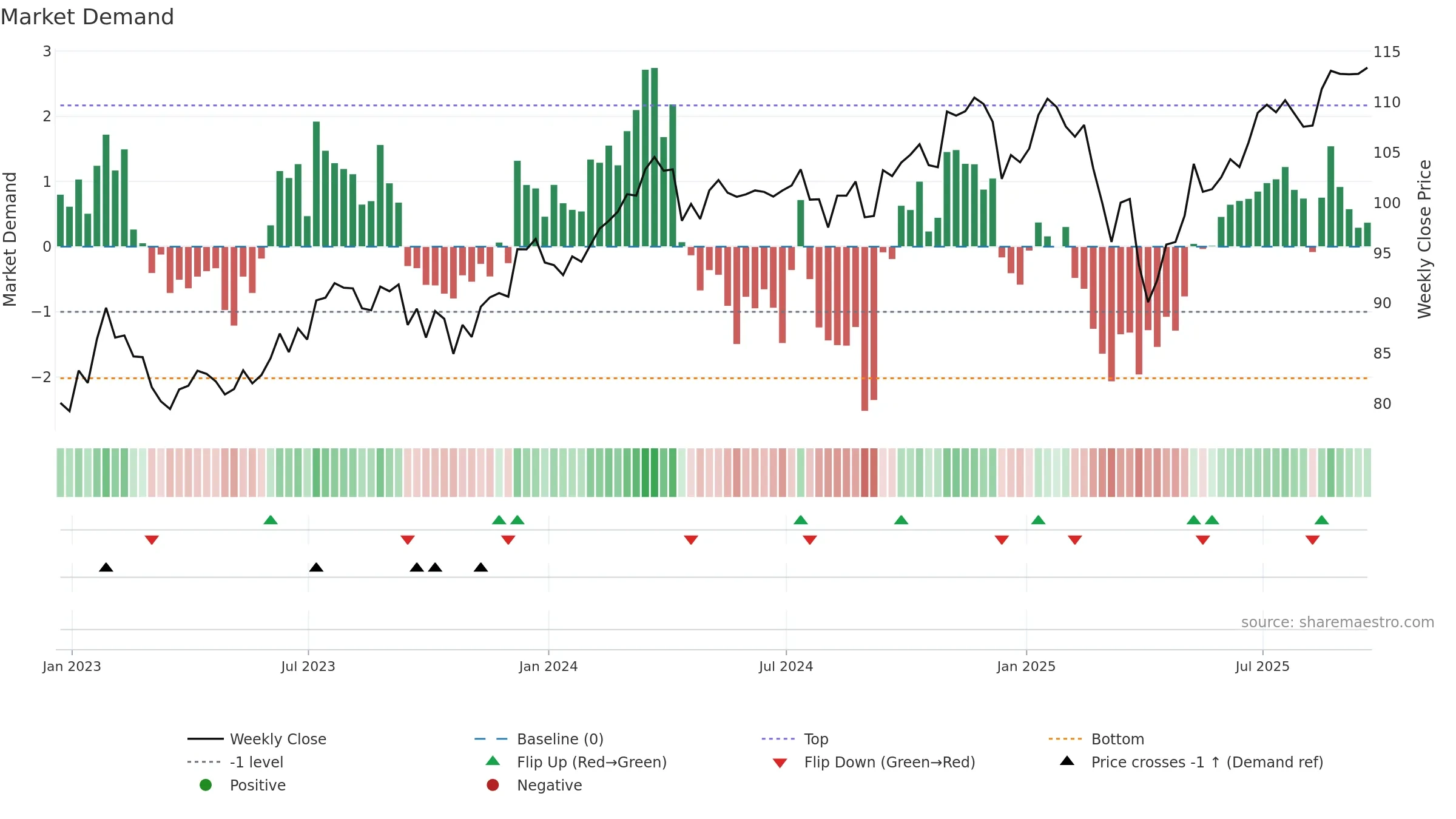 SPGP weekly Market Demand chart, closing 2025-09-19.