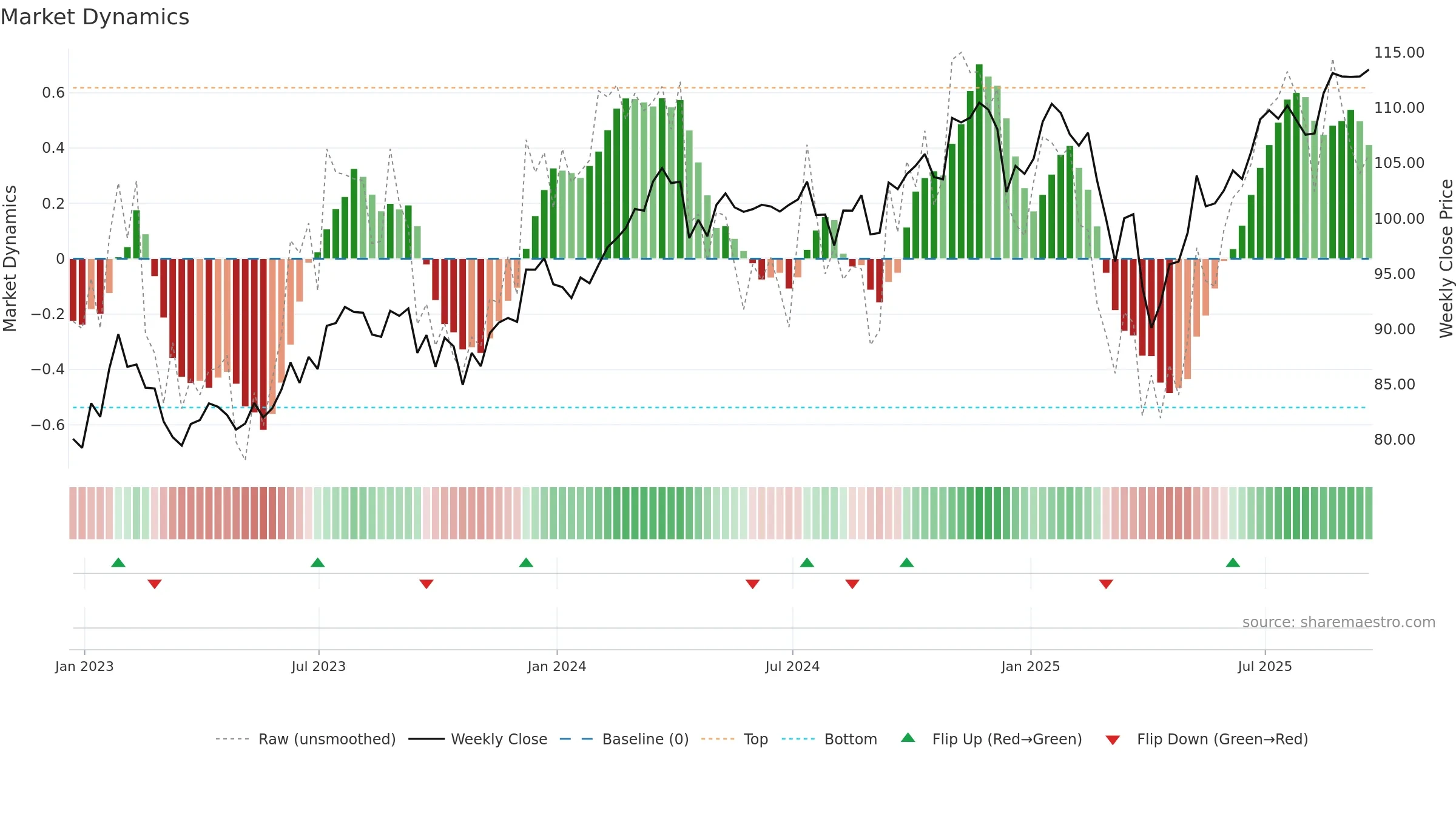 SPGP weekly Market Dynamics chart, closing 2025-09-19.