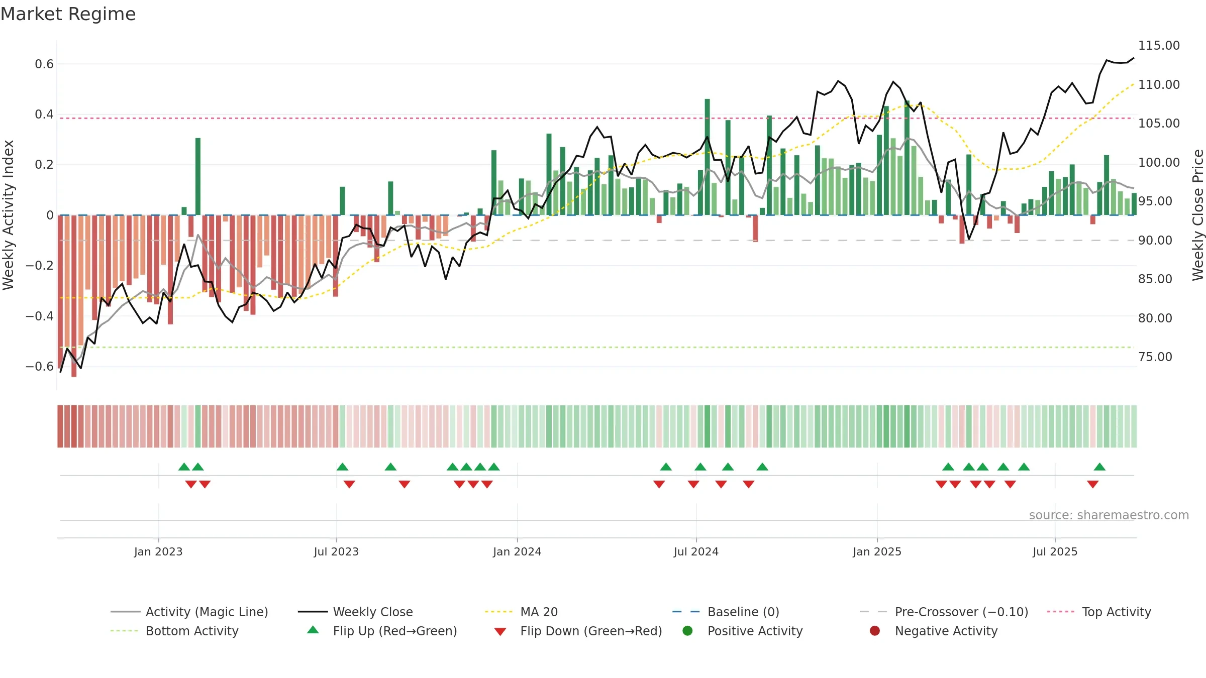 SPGP weekly Market Snapshot chart, closing 2025-09-19.