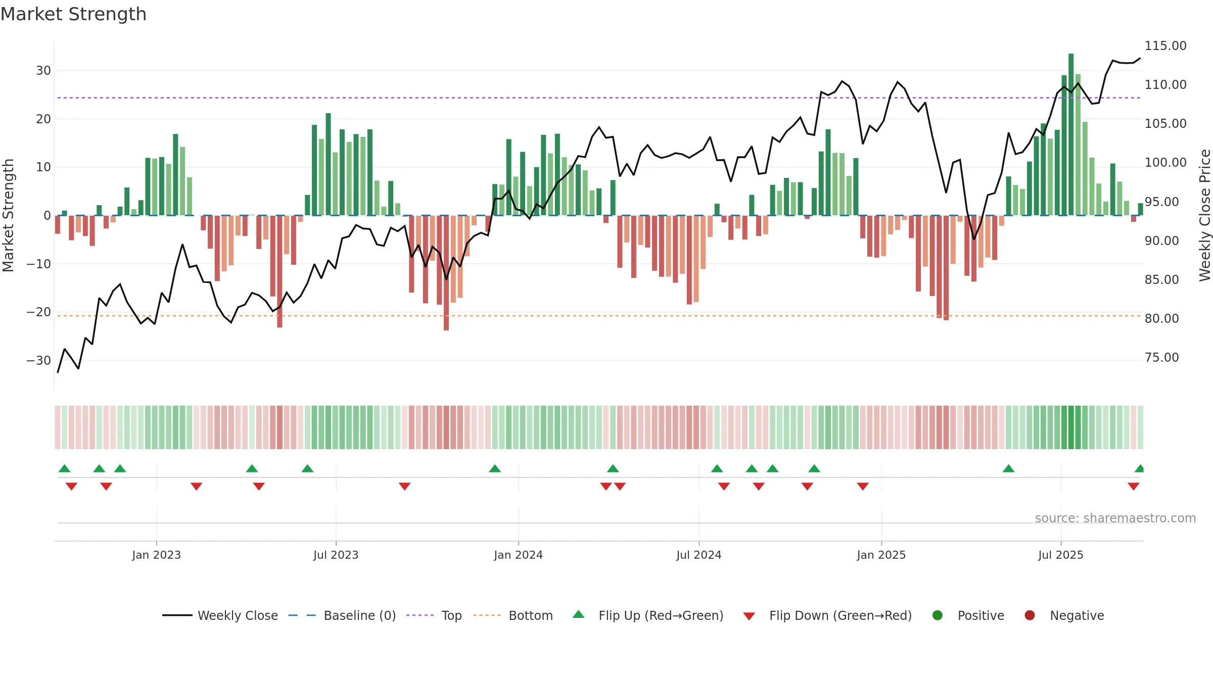 SPGP weekly Market Strength chart, closing 2025-09-19.