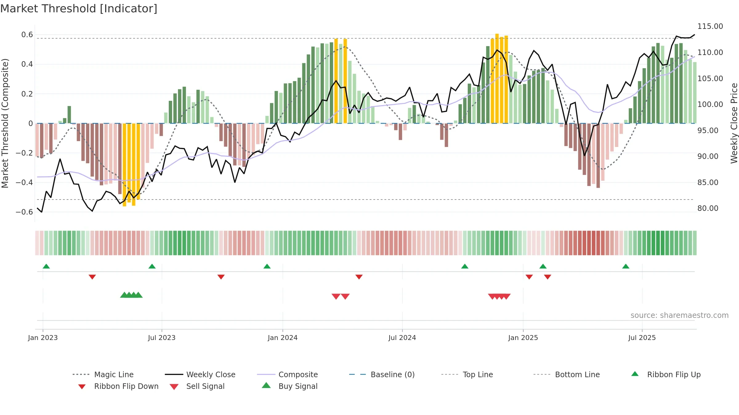 SPGP weekly Market Threshold chart, closing 2025-09-19.