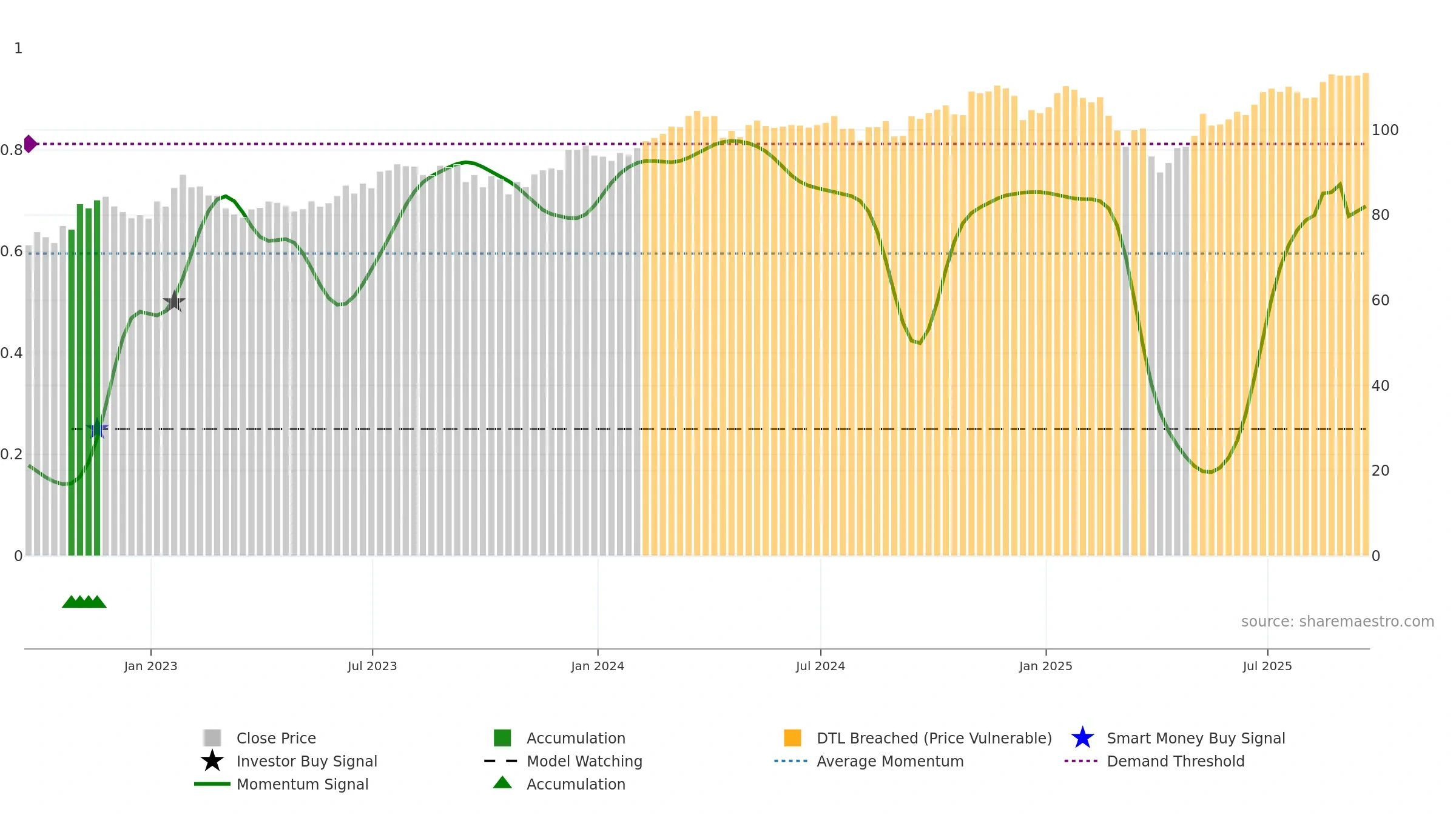 SPGP weekly Smart Money chart, closing 2025-09-19.