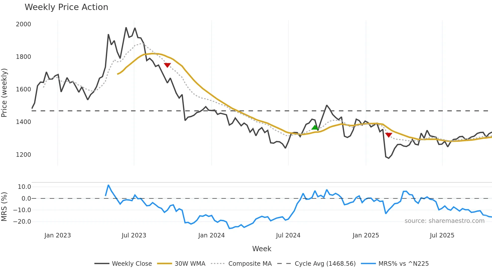 4927 weekly Price Action chart, closing 2025-10-27