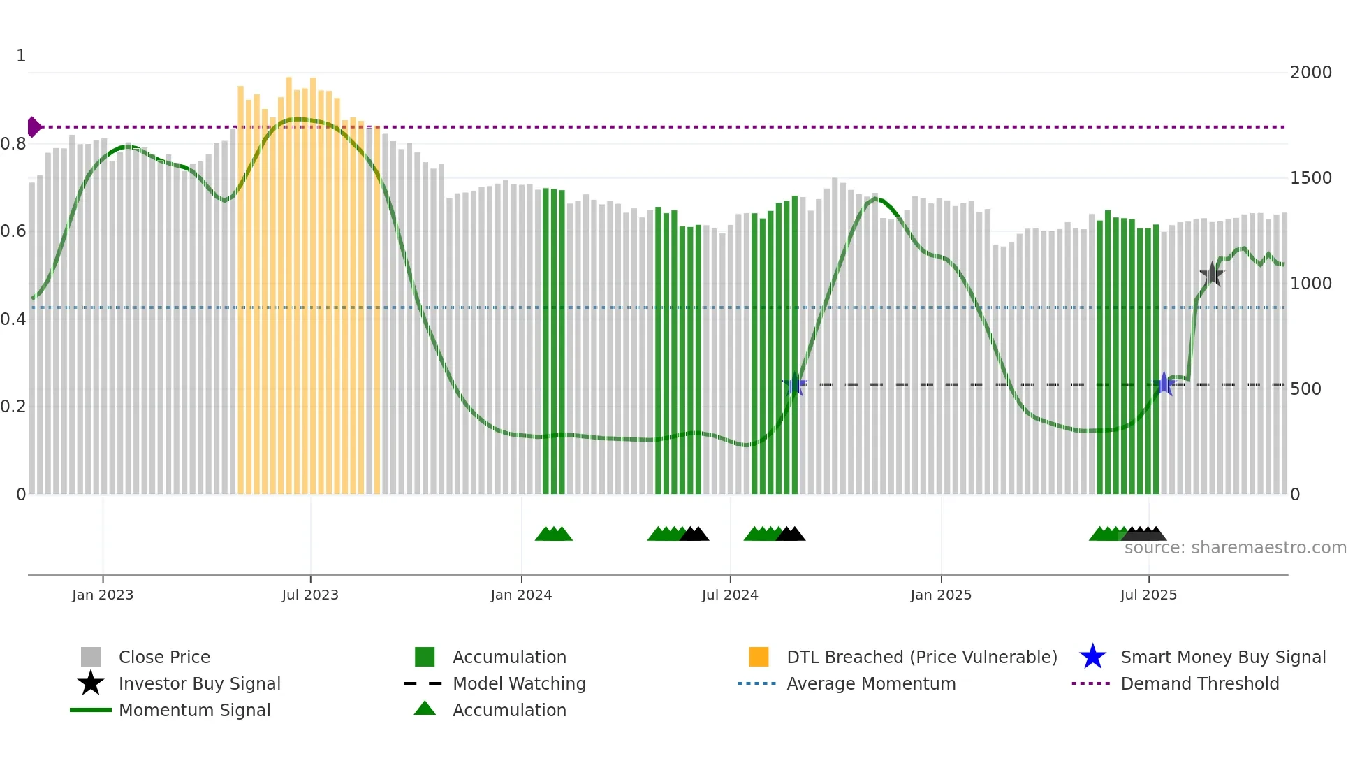 4927 weekly Smart Money chart