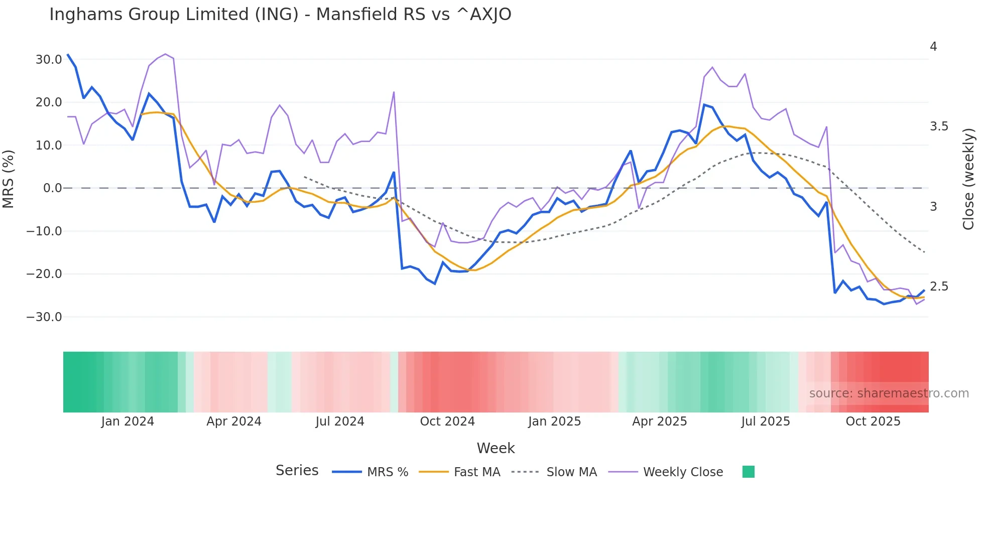 ING Mansfield Relative Strength chart