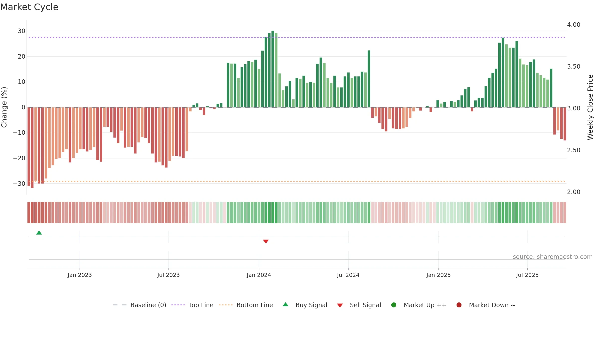 ING weekly Market Cycle chart, closing 2025-09-15.