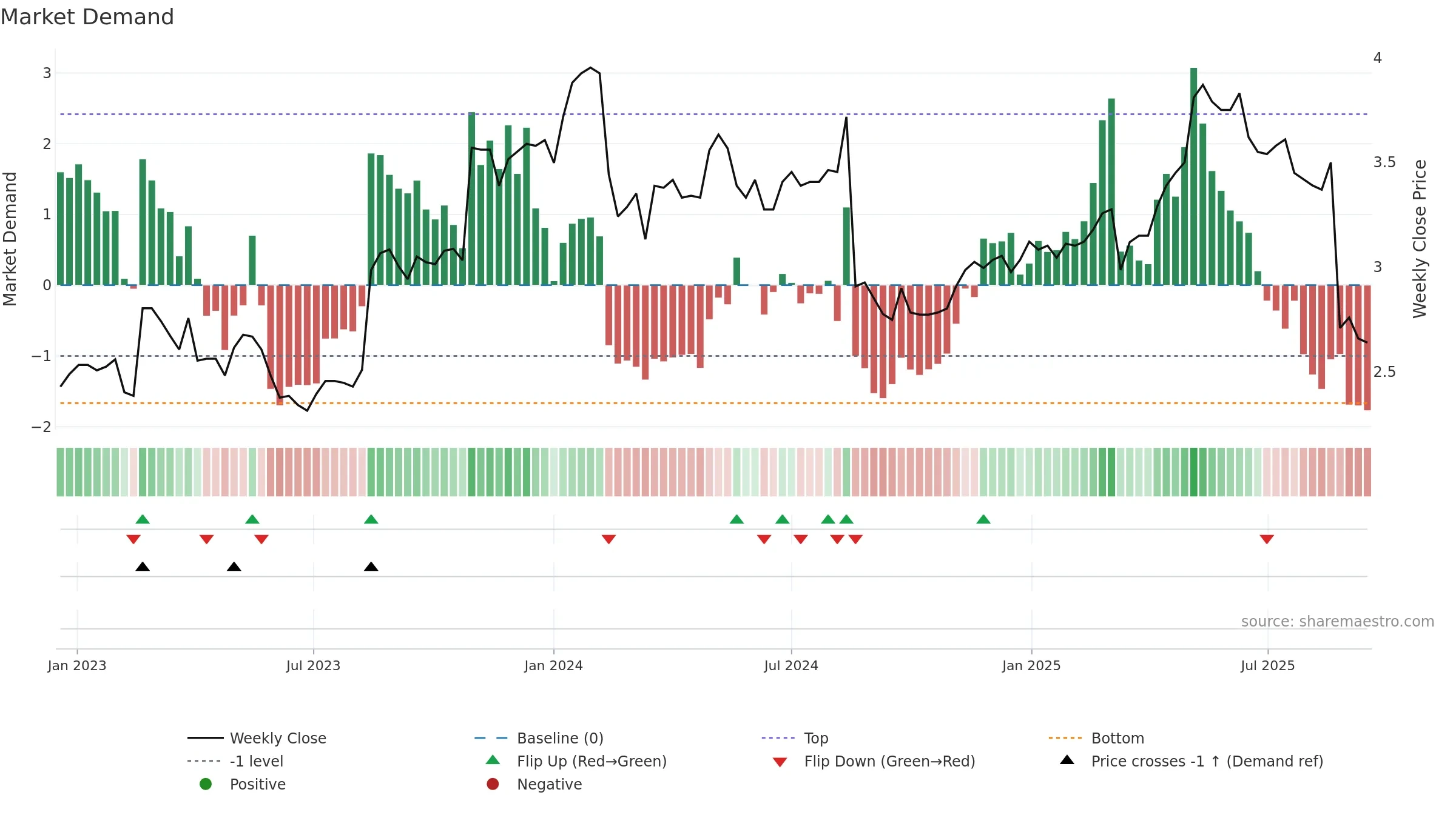 ING weekly Market Demand chart, closing 2025-09-15.
