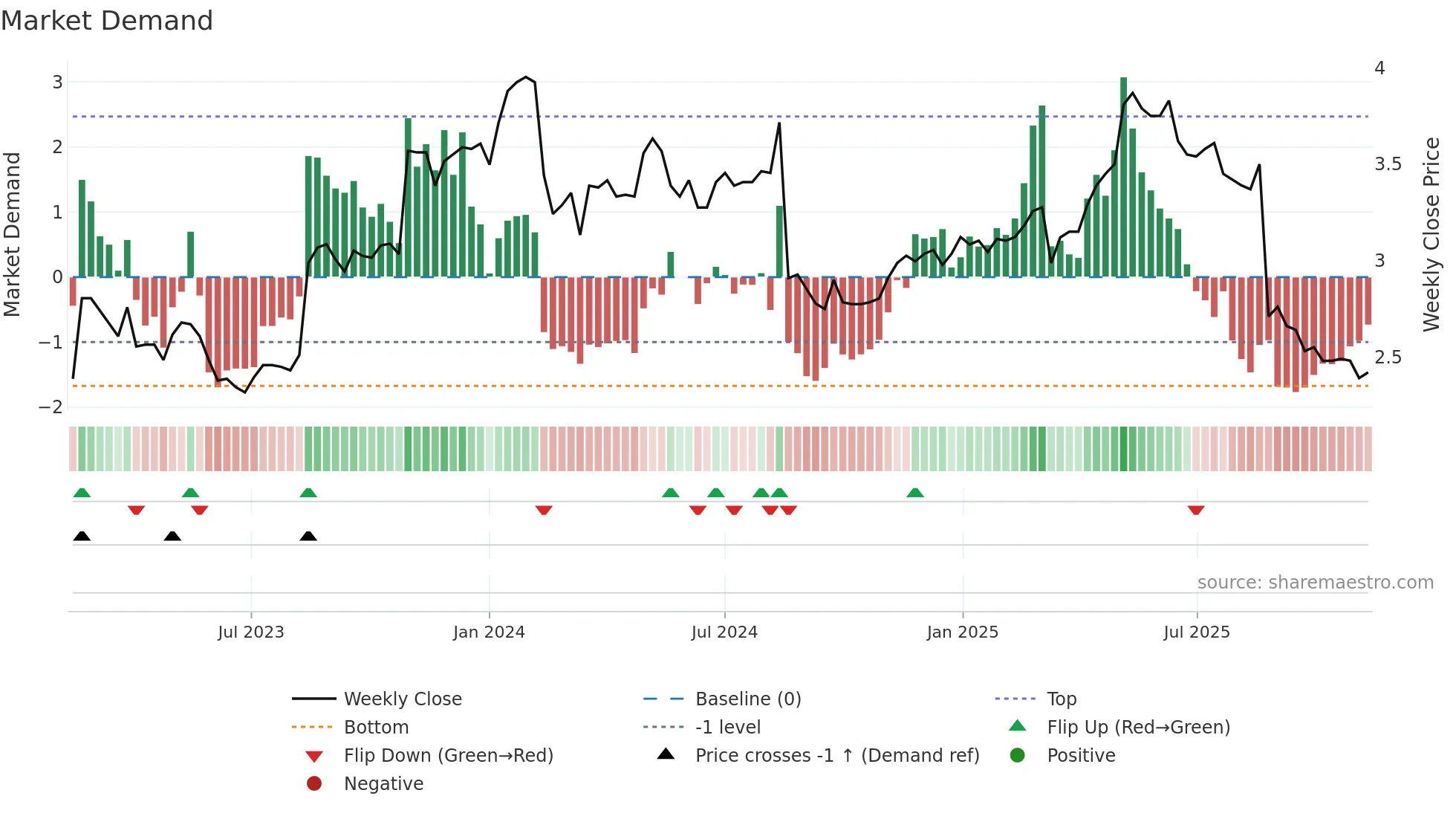 ING weekly Market Demand chart