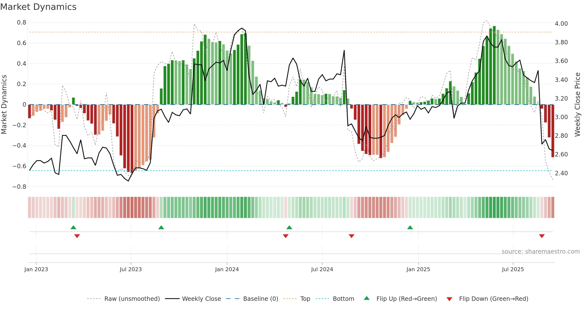 ING weekly Market Dynamics chart, closing 2025-09-15.