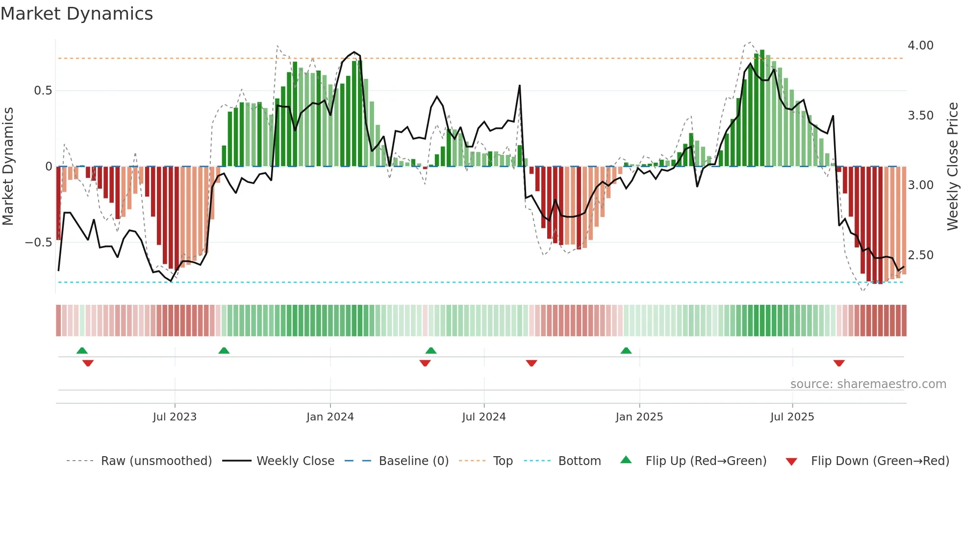 ING weekly Market Dynamics chart