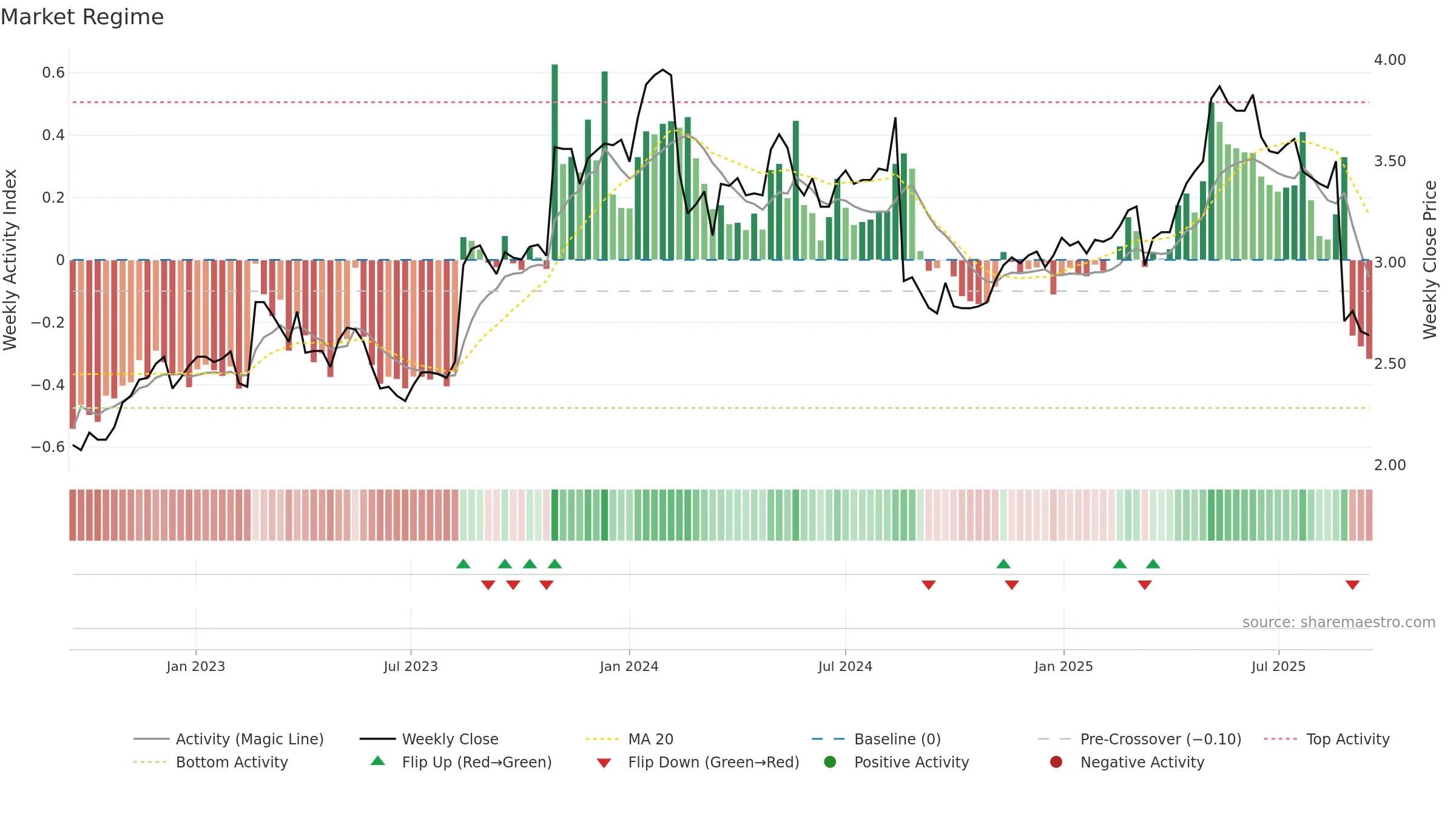 ING weekly Market Snapshot chart, closing 2025-09-15.