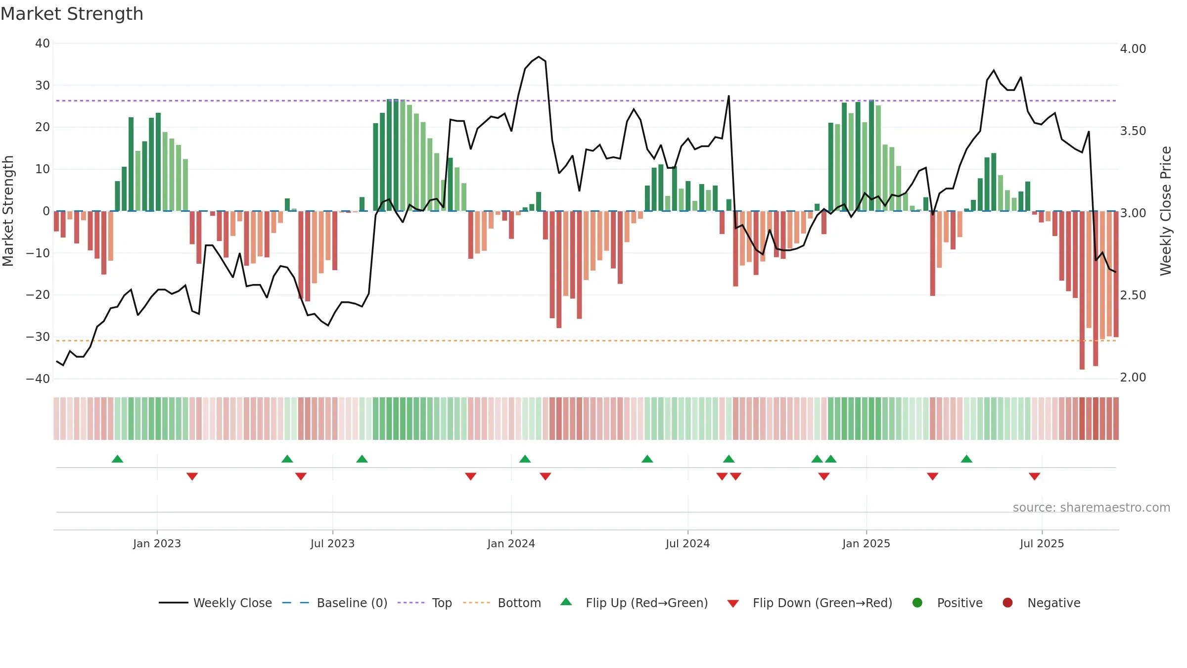 ING weekly Market Strength chart, closing 2025-09-15.
