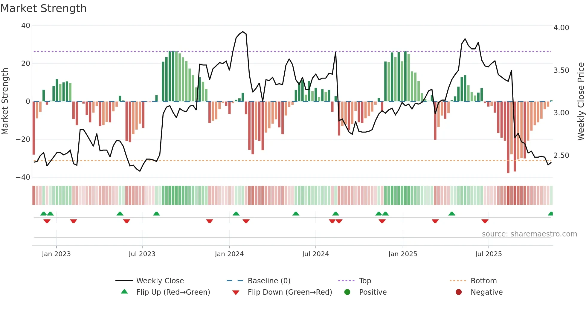 ING weekly Market Strength chart