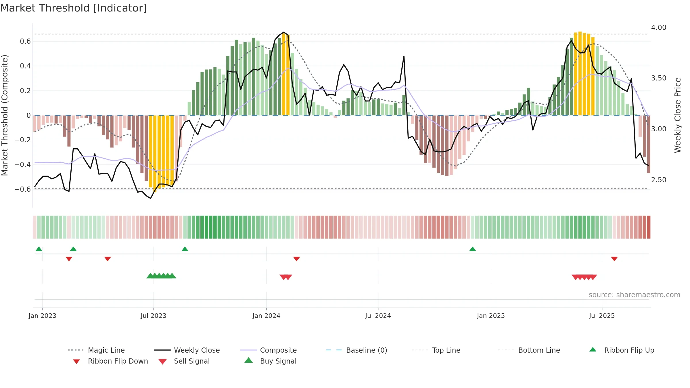 ING weekly Market Threshold chart, closing 2025-09-15.