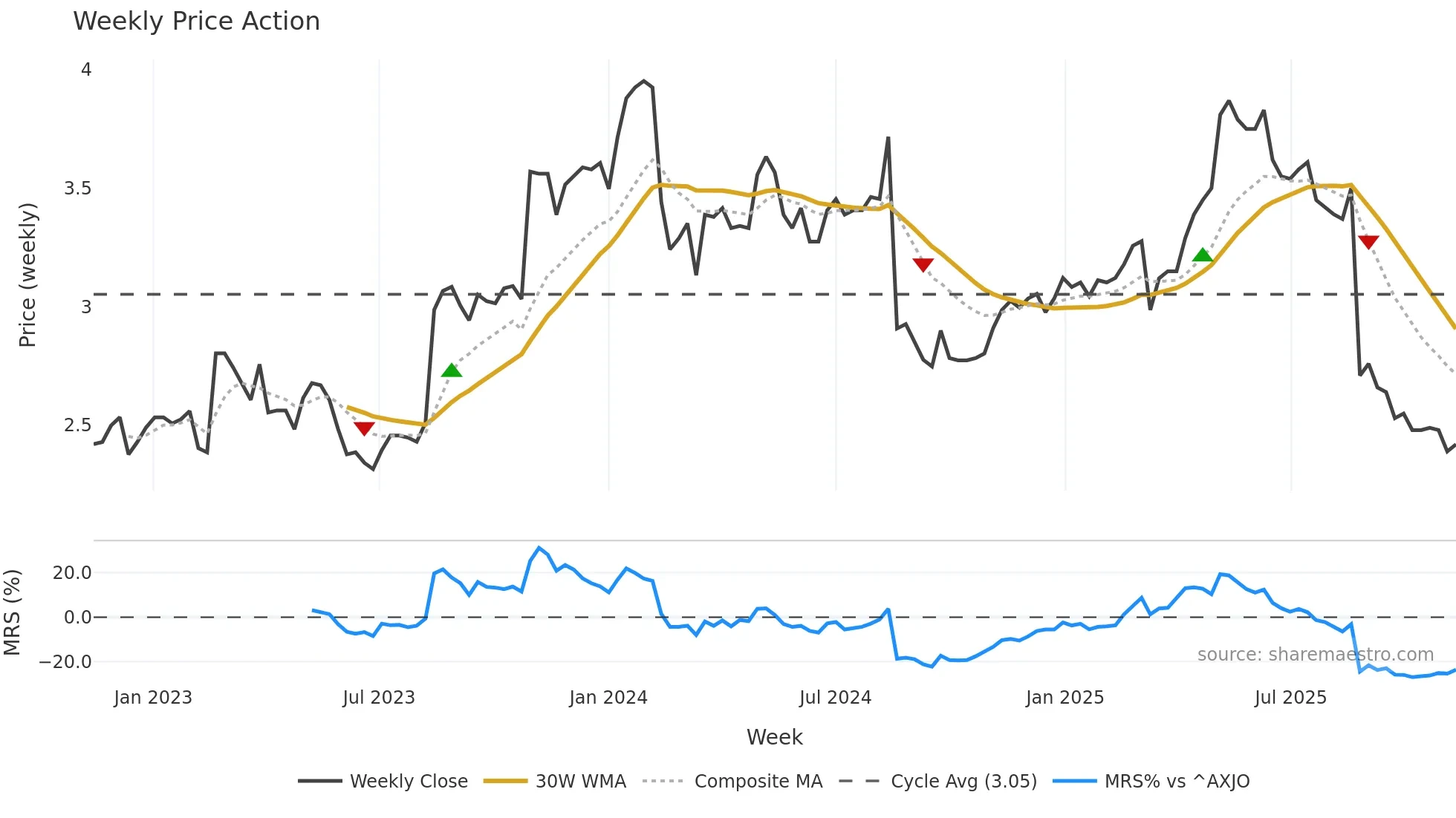 ING weekly Price Action chart, closing 2025-11-10