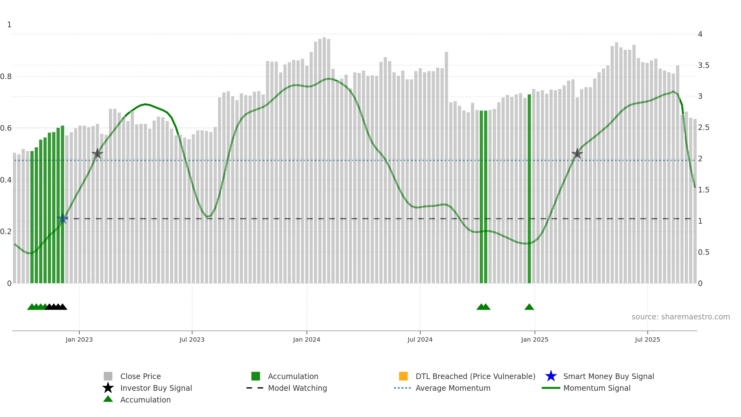 ING weekly Smart Money chart, closing 2025-09-15.