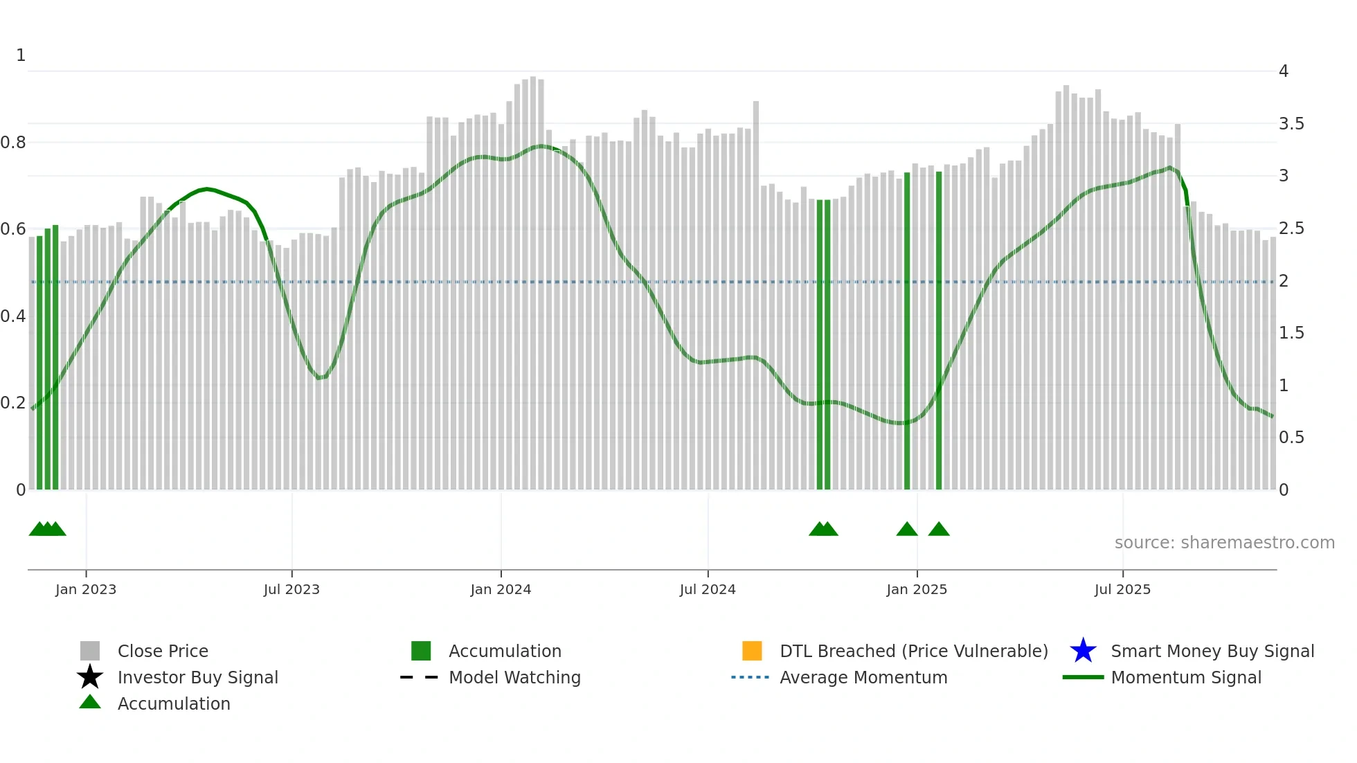 ING weekly Smart Money chart