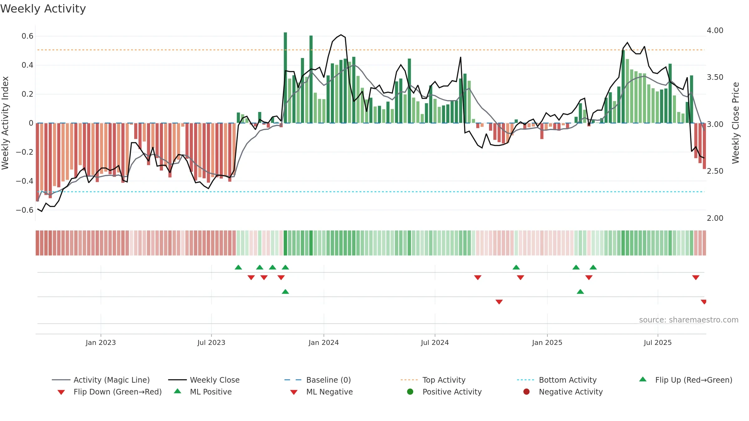 ING weekly Activity chart, closing 2025-09-15.