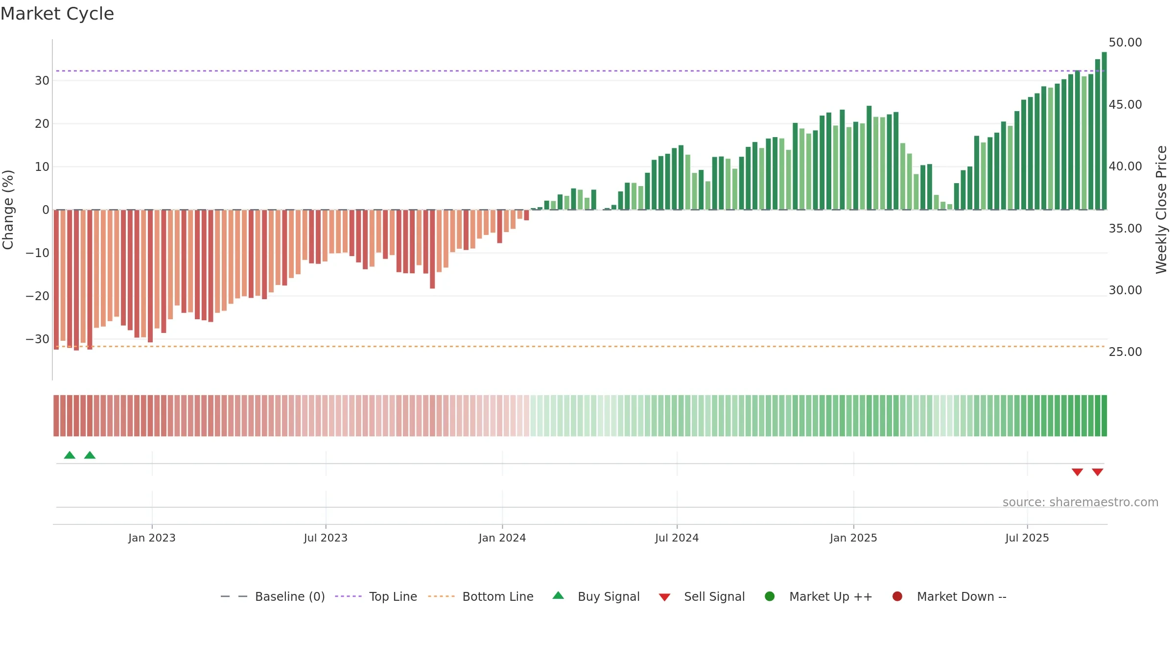 SPUS weekly Market Cycle chart, closing 2025-09-19.