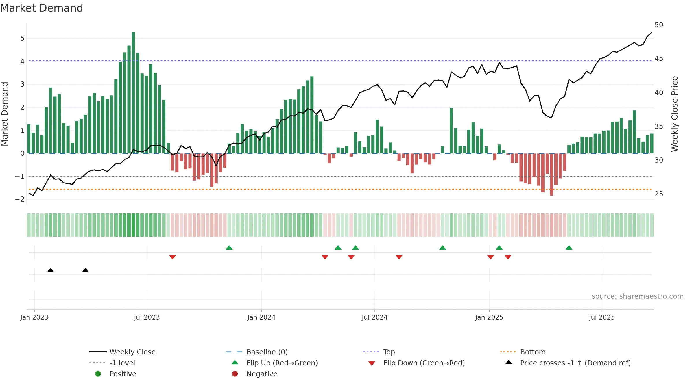 SPUS weekly Market Demand chart, closing 2025-09-19.