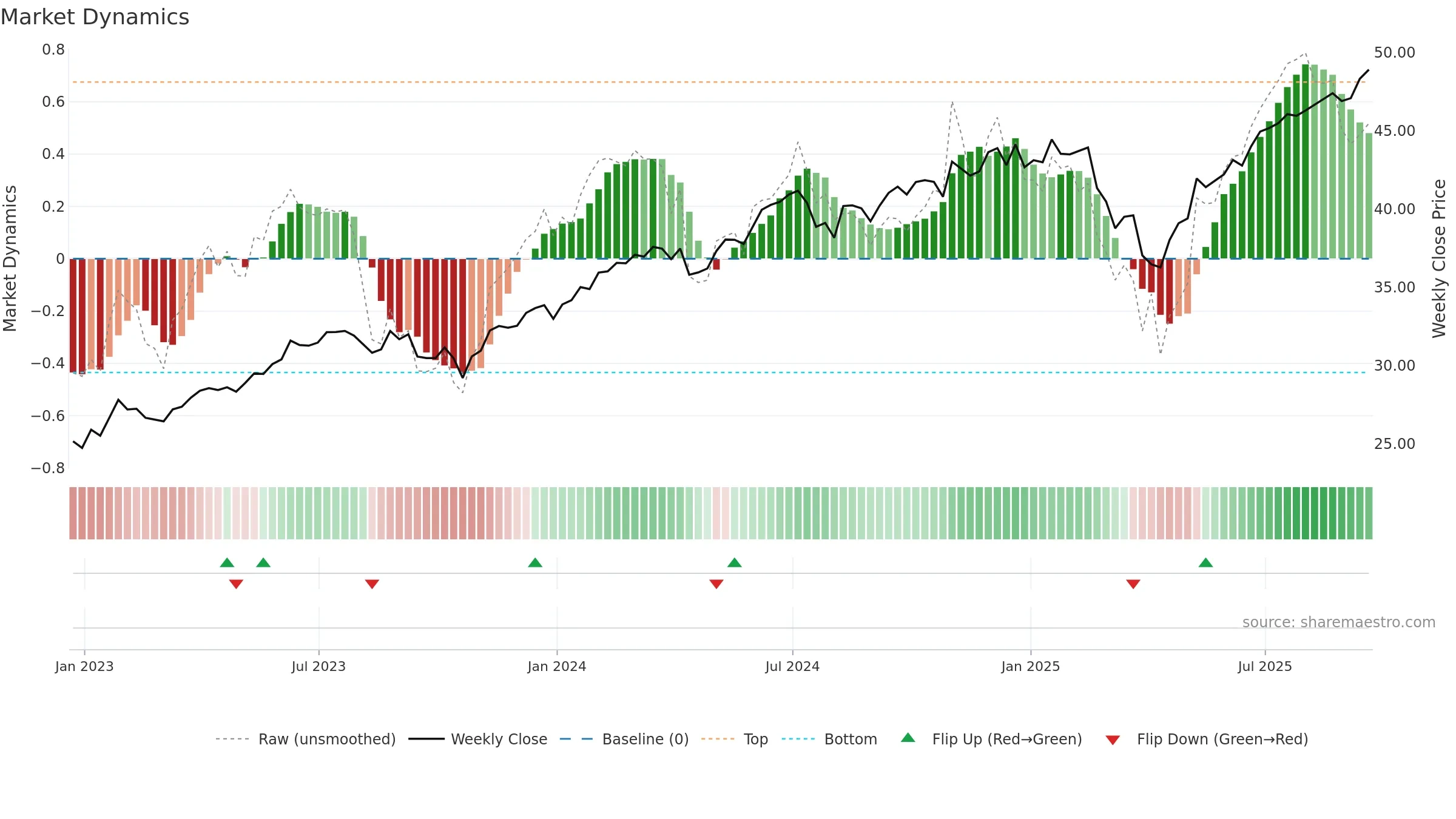 SPUS weekly Market Dynamics chart, closing 2025-09-19.