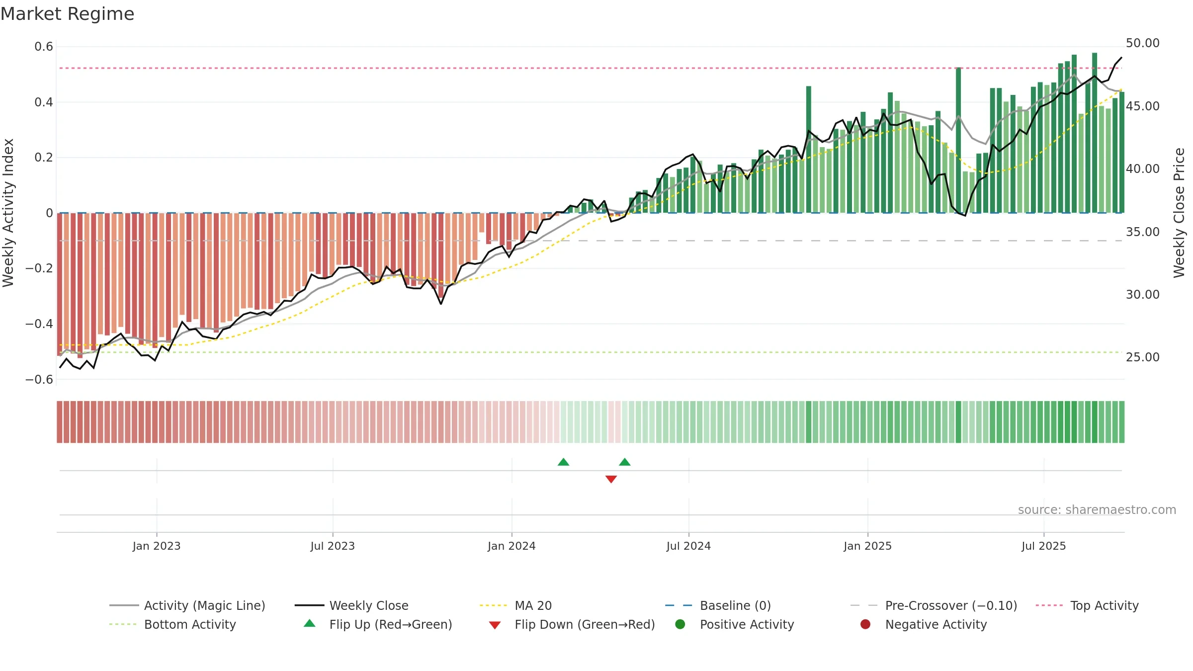 SPUS weekly Market Snapshot chart, closing 2025-09-19.