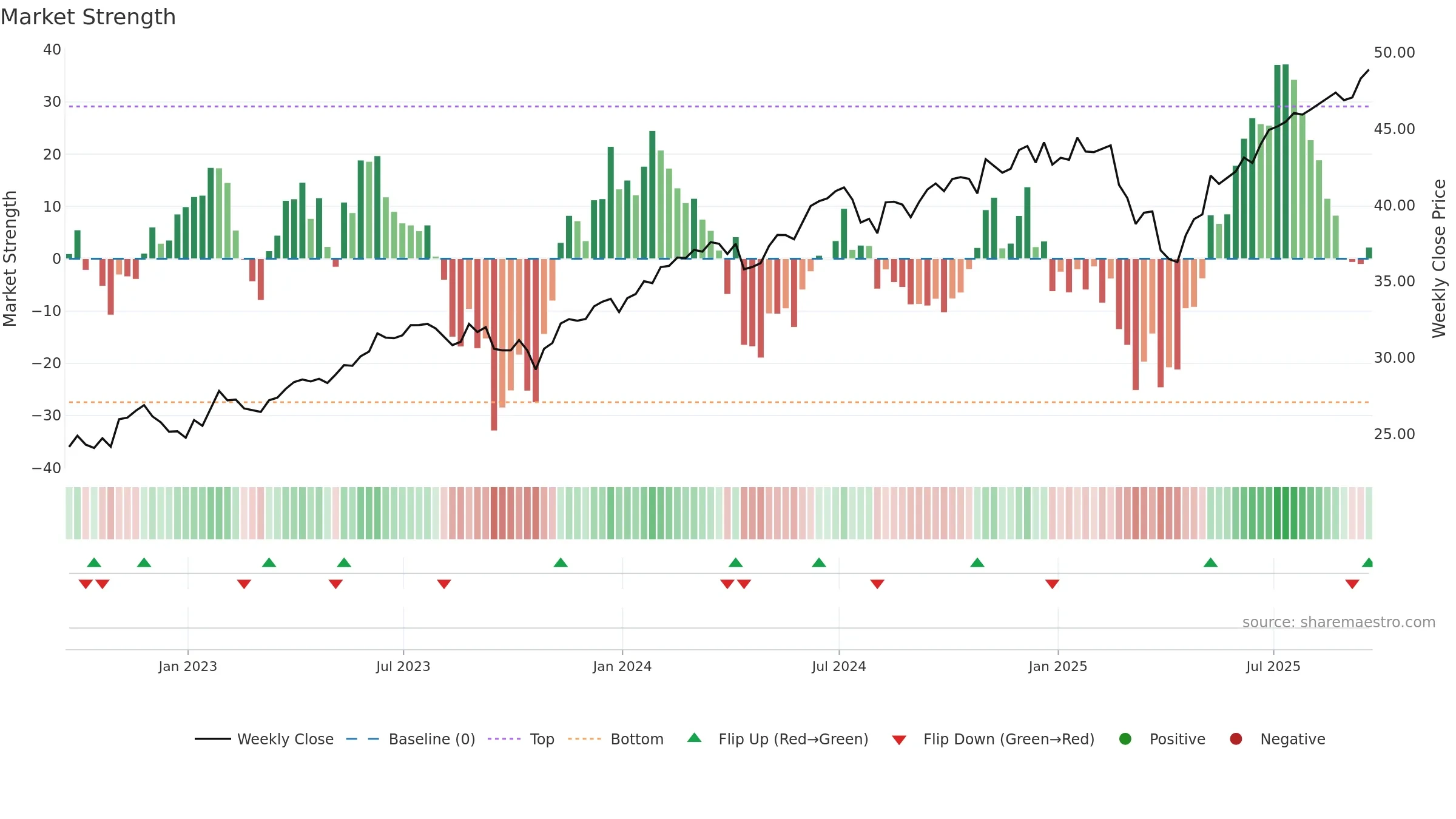 SPUS weekly Market Strength chart, closing 2025-09-19.