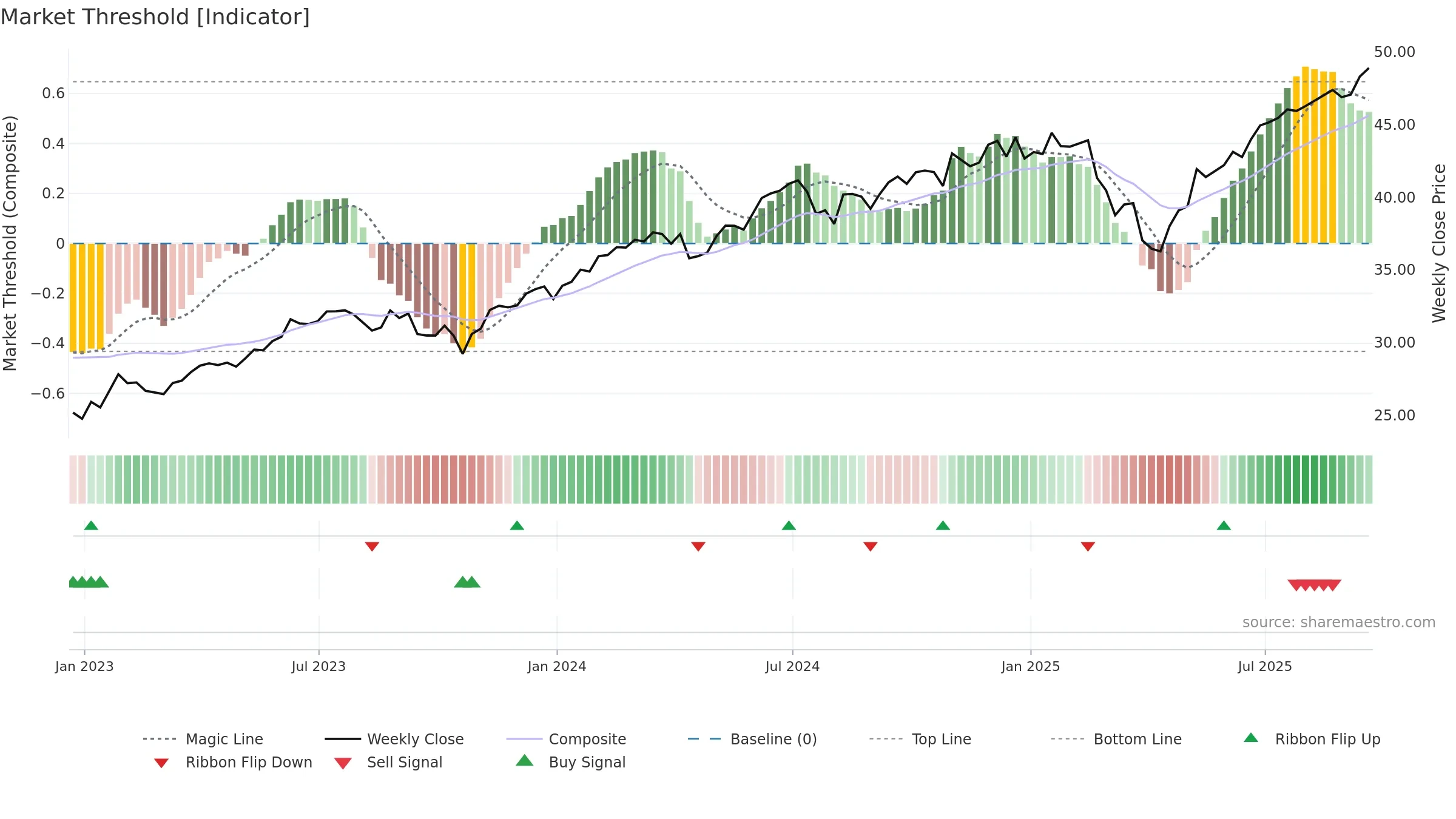 SPUS weekly Market Threshold chart, closing 2025-09-19.
