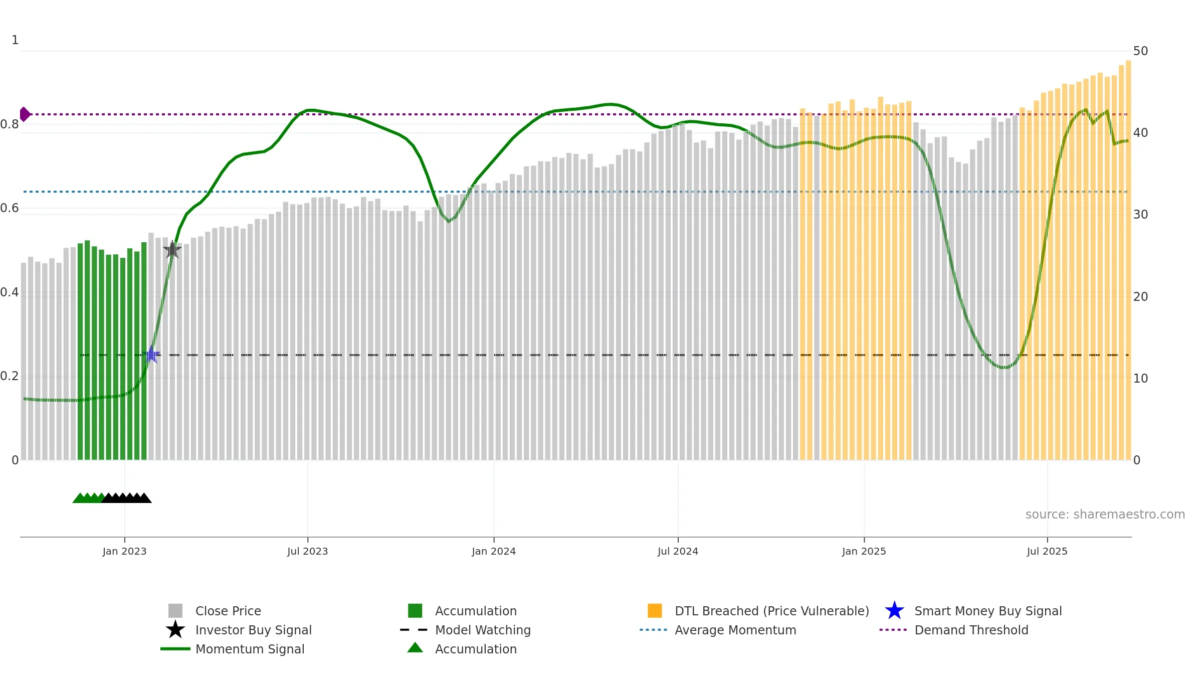 SPUS weekly Smart Money chart, closing 2025-09-19.