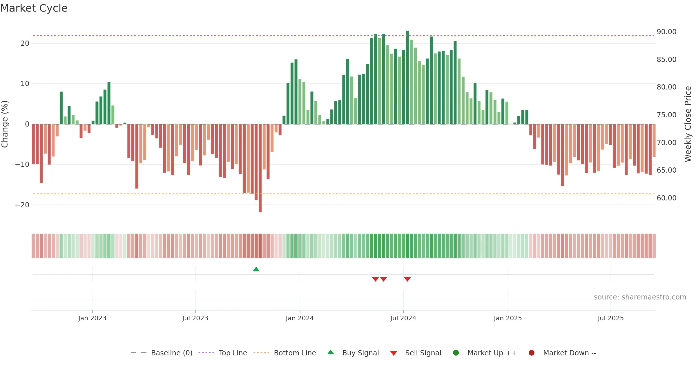 DIOS weekly Market Cycle chart, closing 2025-09-15.