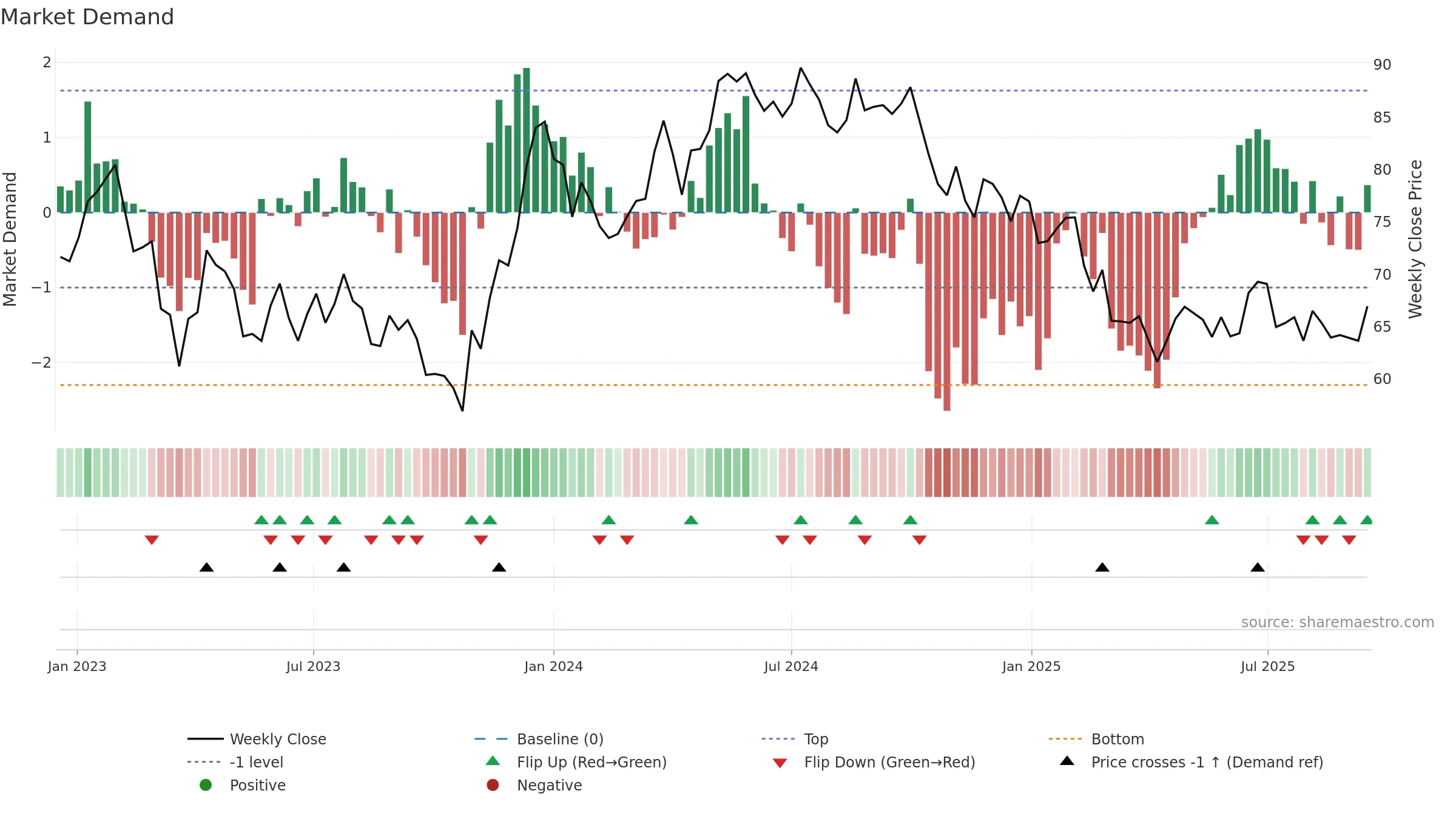 DIOS weekly Market Demand chart, closing 2025-09-15.