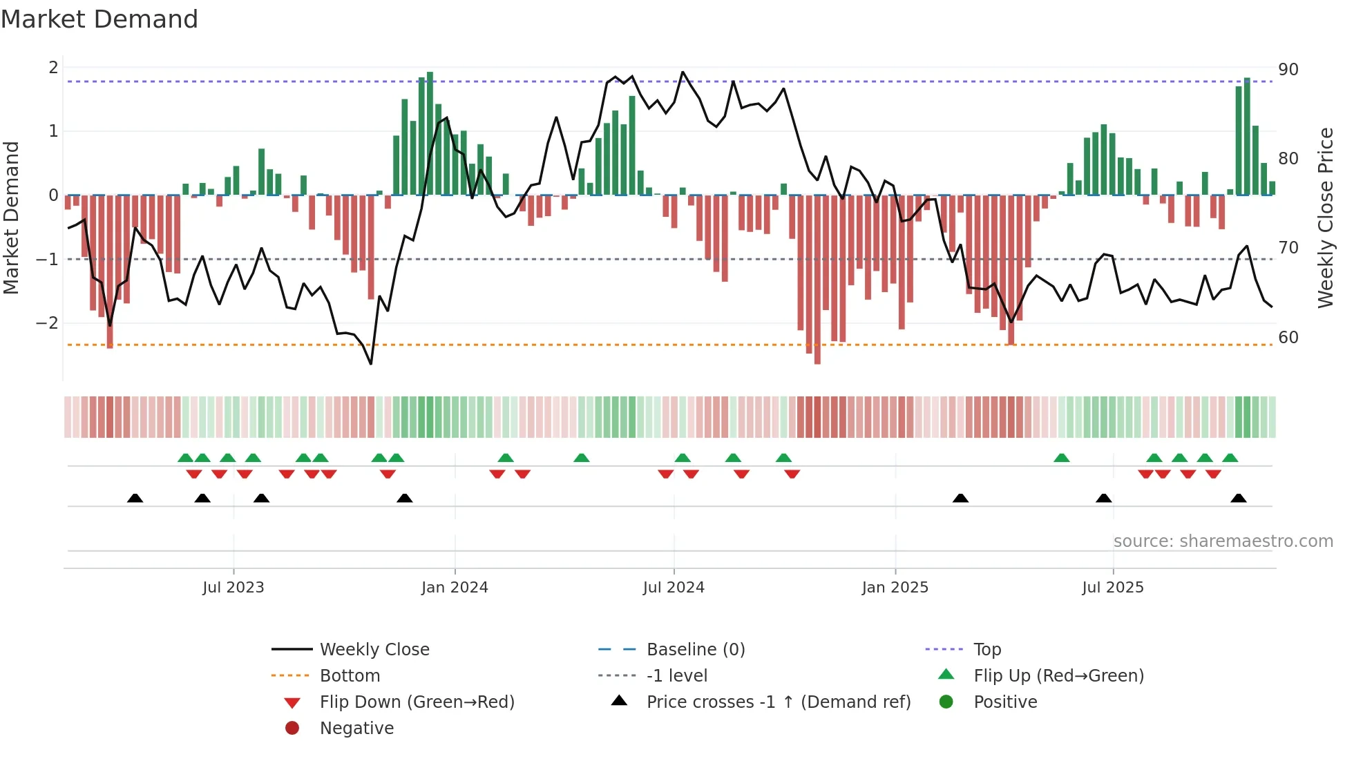 DIOS weekly Market Demand chart