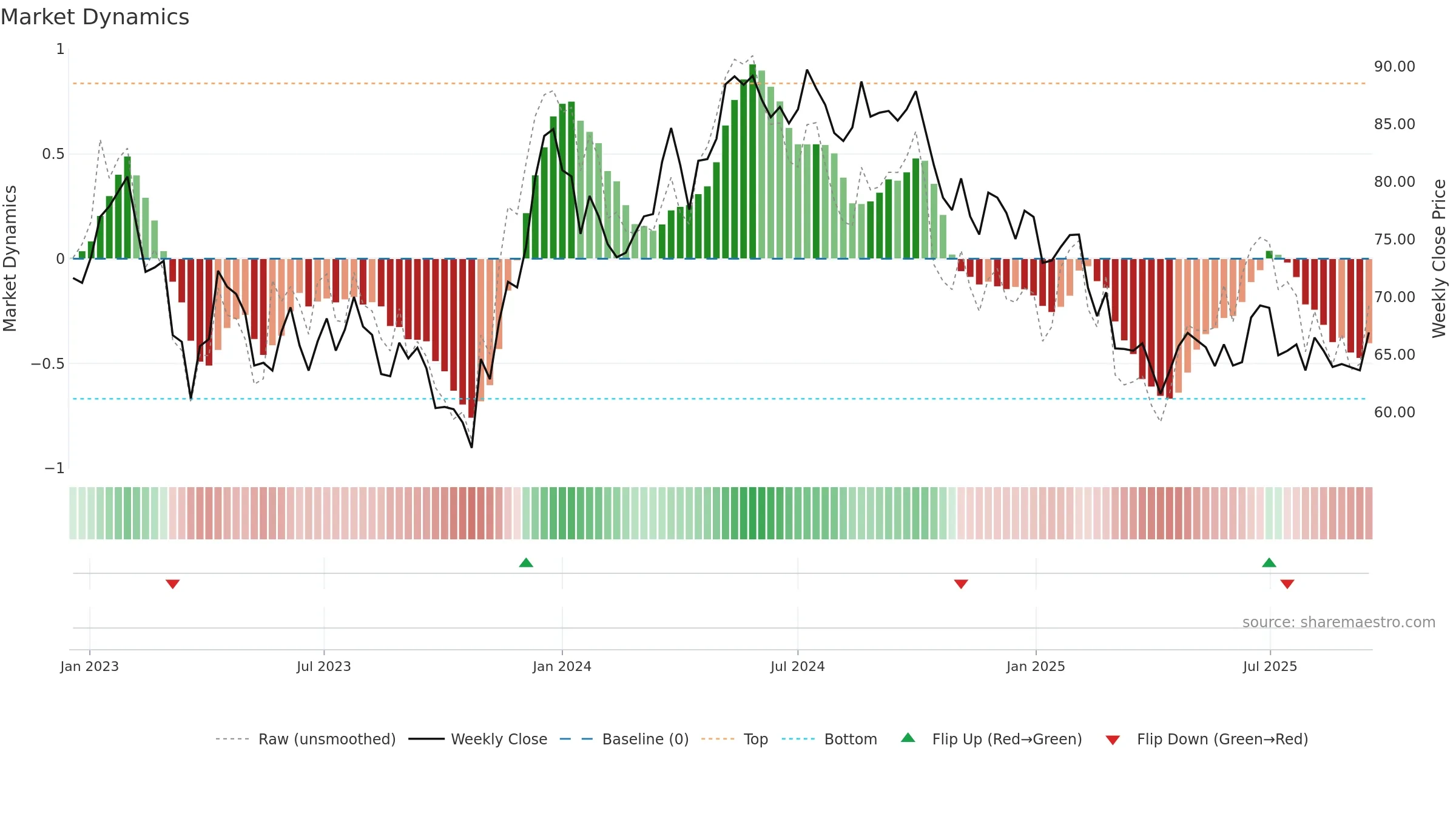 DIOS weekly Market Dynamics chart, closing 2025-09-15.