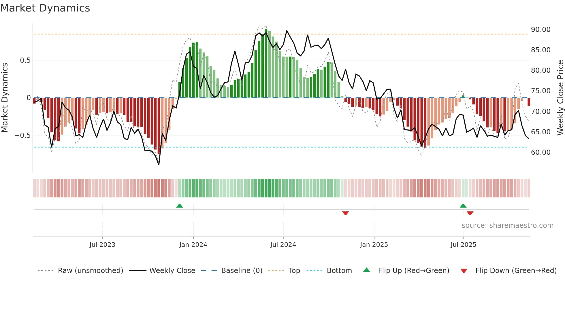 DIOS weekly Market Dynamics chart