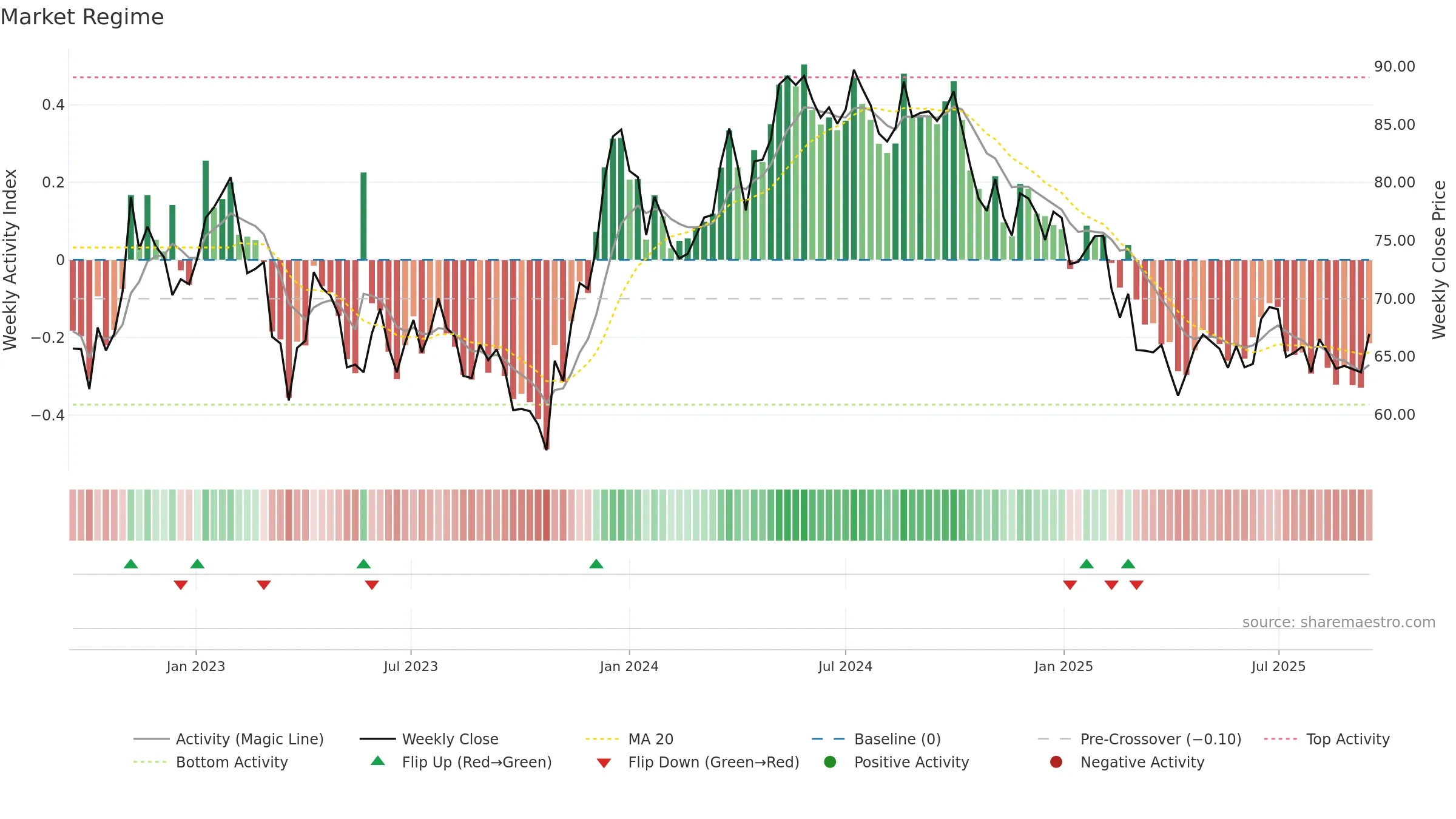 DIOS weekly Market Snapshot chart, closing 2025-09-15.