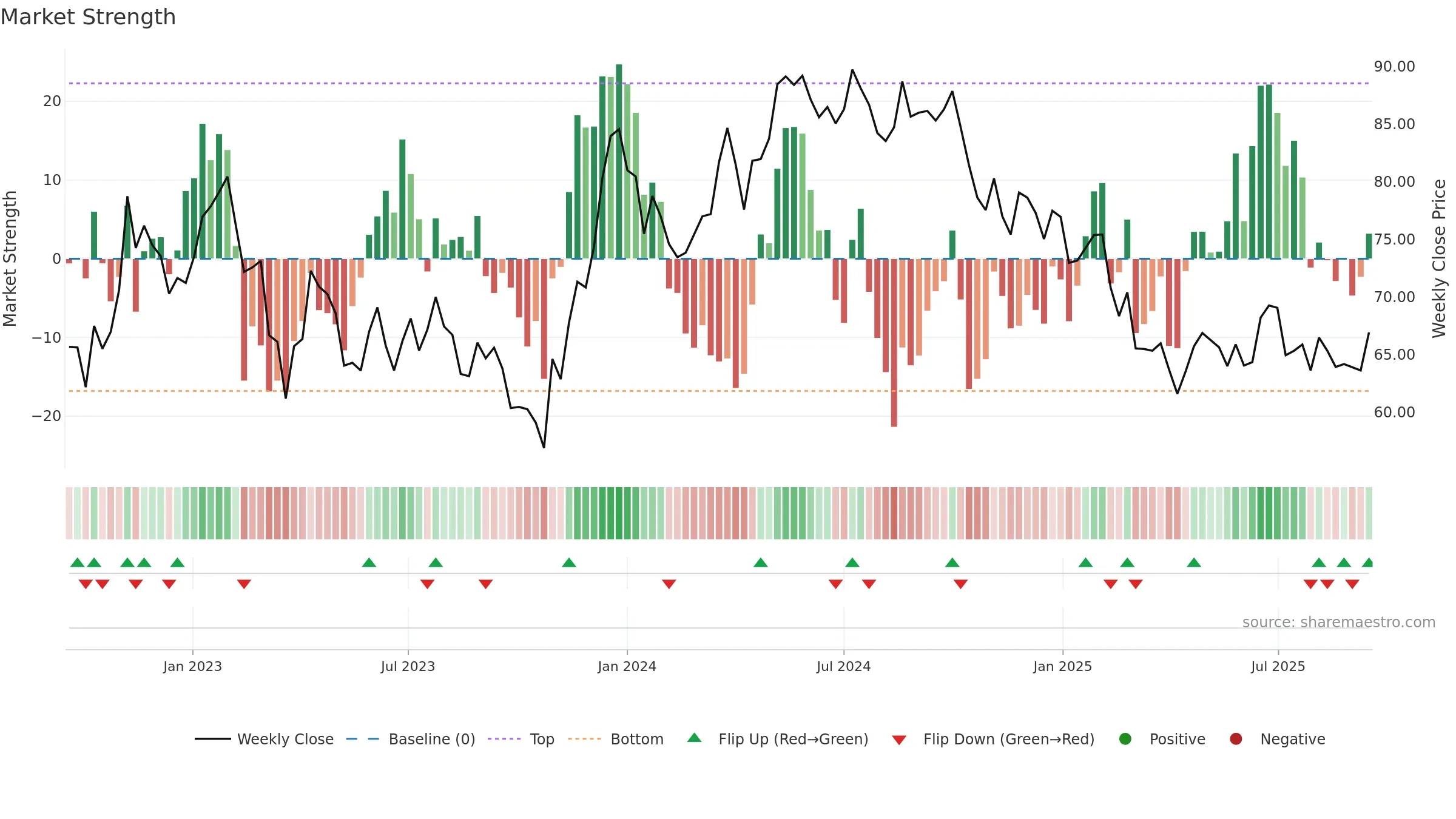 DIOS weekly Market Strength chart, closing 2025-09-15.