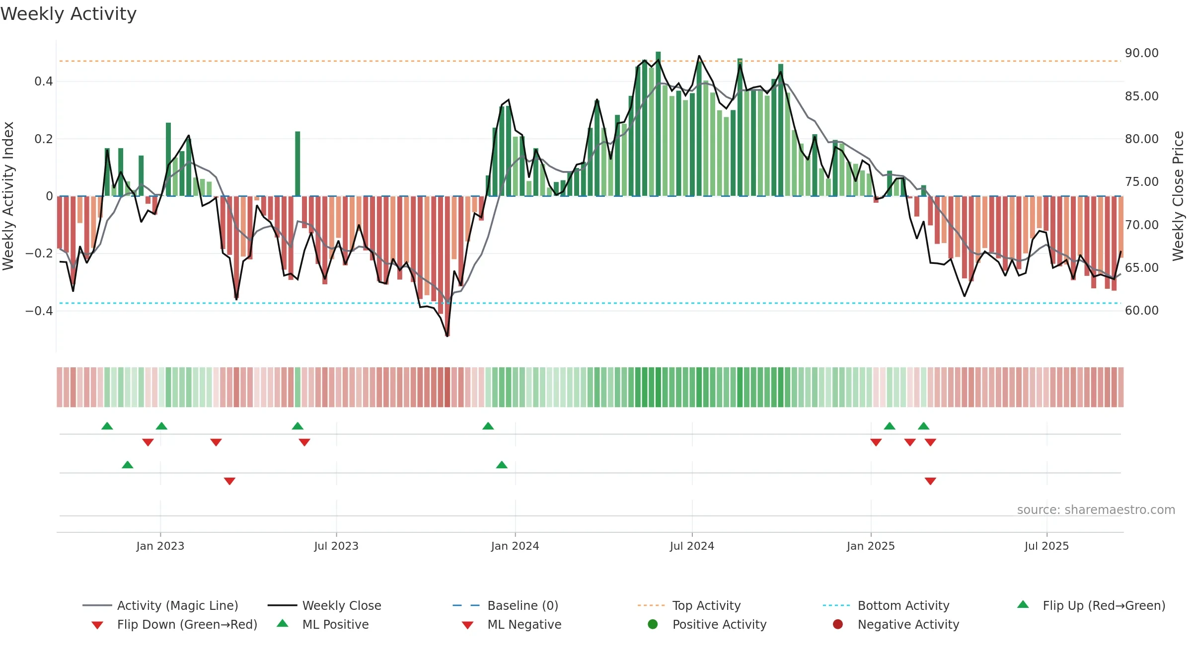 DIOS weekly Activity chart, closing 2025-09-15.
