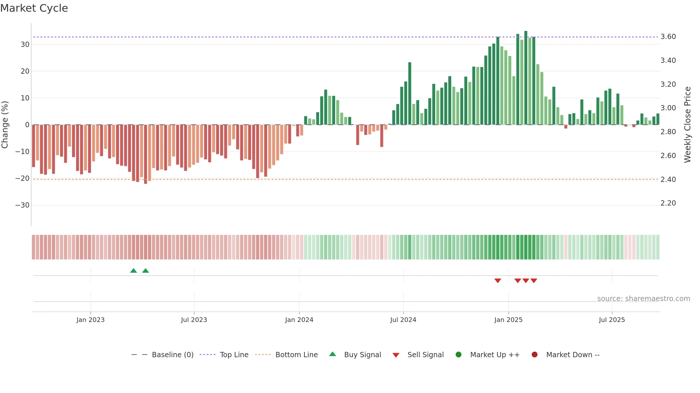 WIT weekly Market Cycle chart, closing 2025-09-19.
