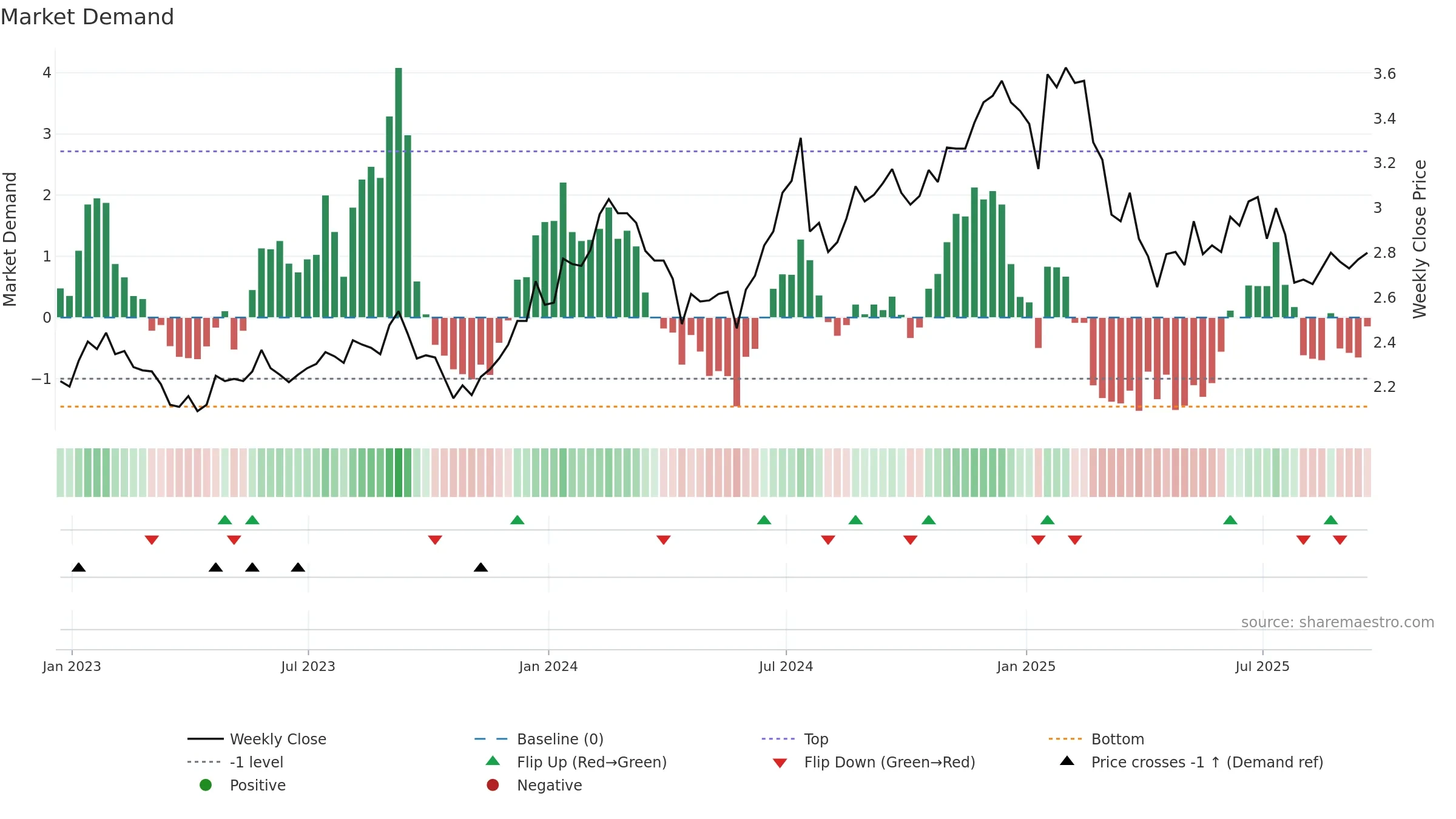 WIT weekly Market Demand chart, closing 2025-09-19.