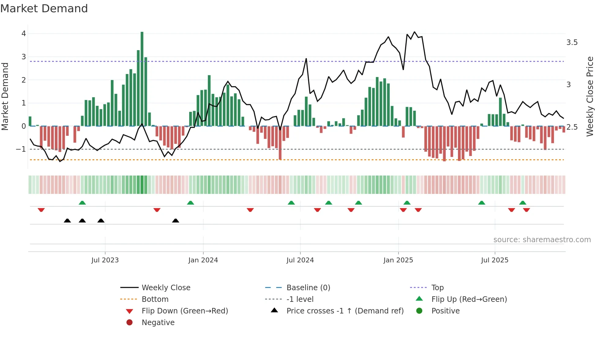 WIT weekly Market Demand chart