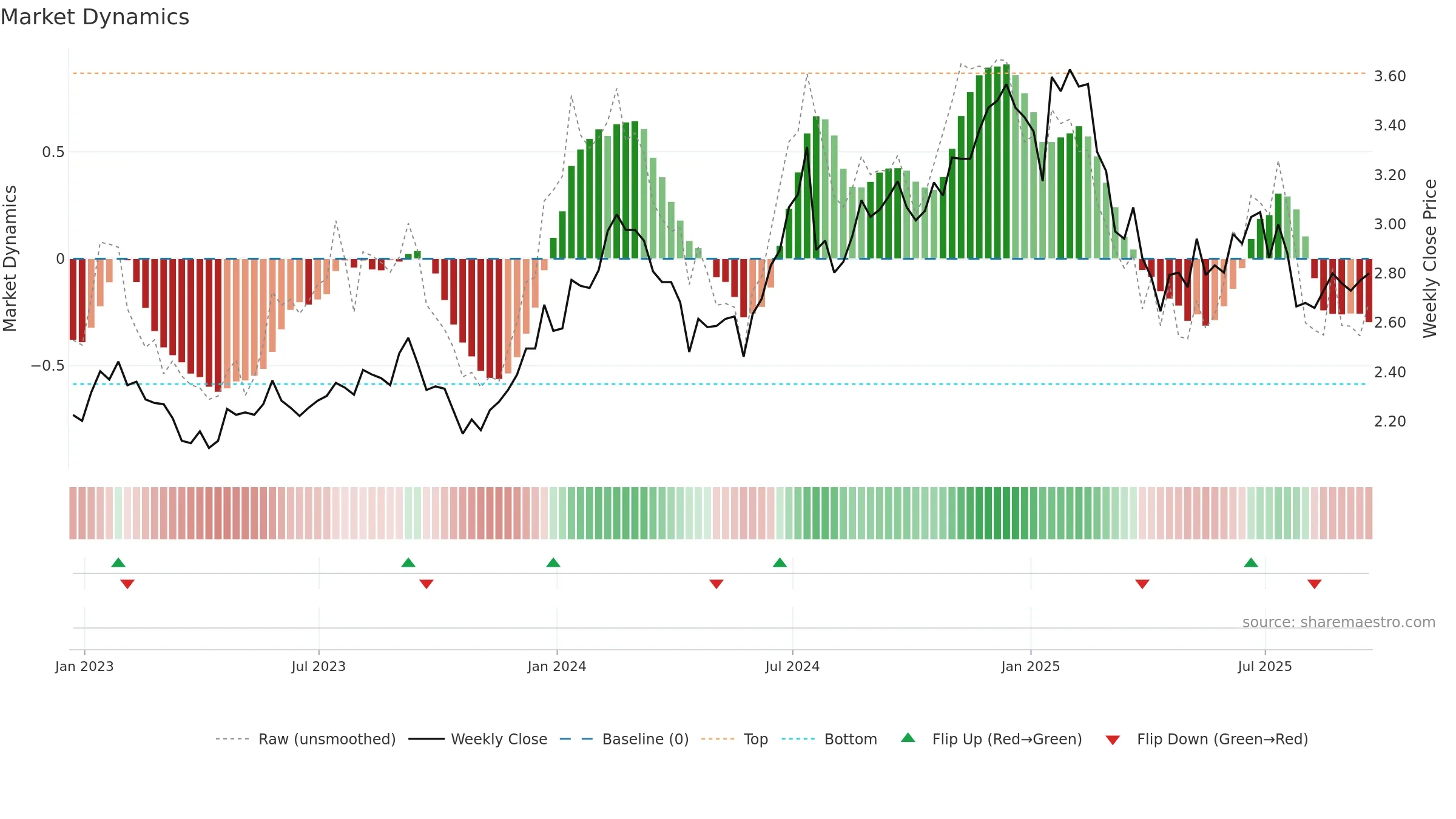 WIT weekly Market Dynamics chart, closing 2025-09-19.