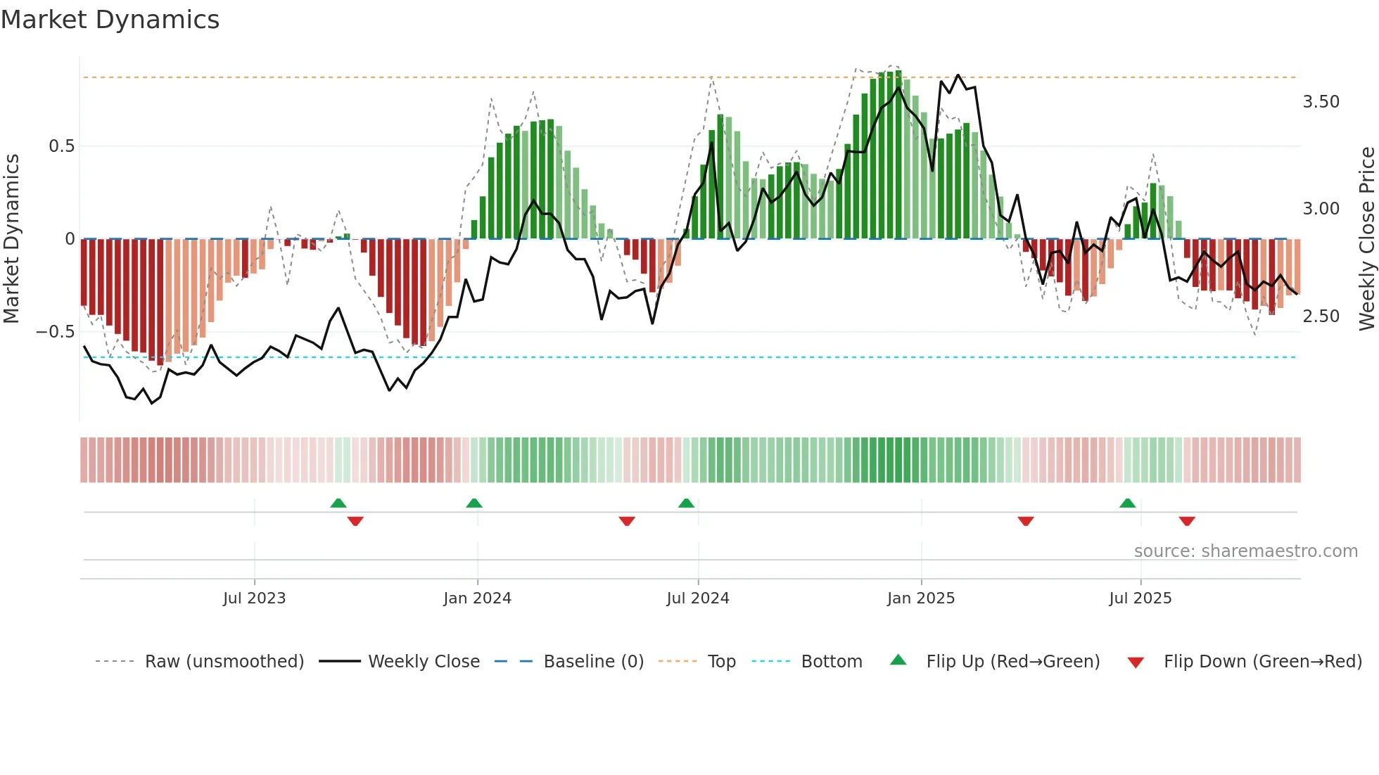 WIT weekly Market Dynamics chart