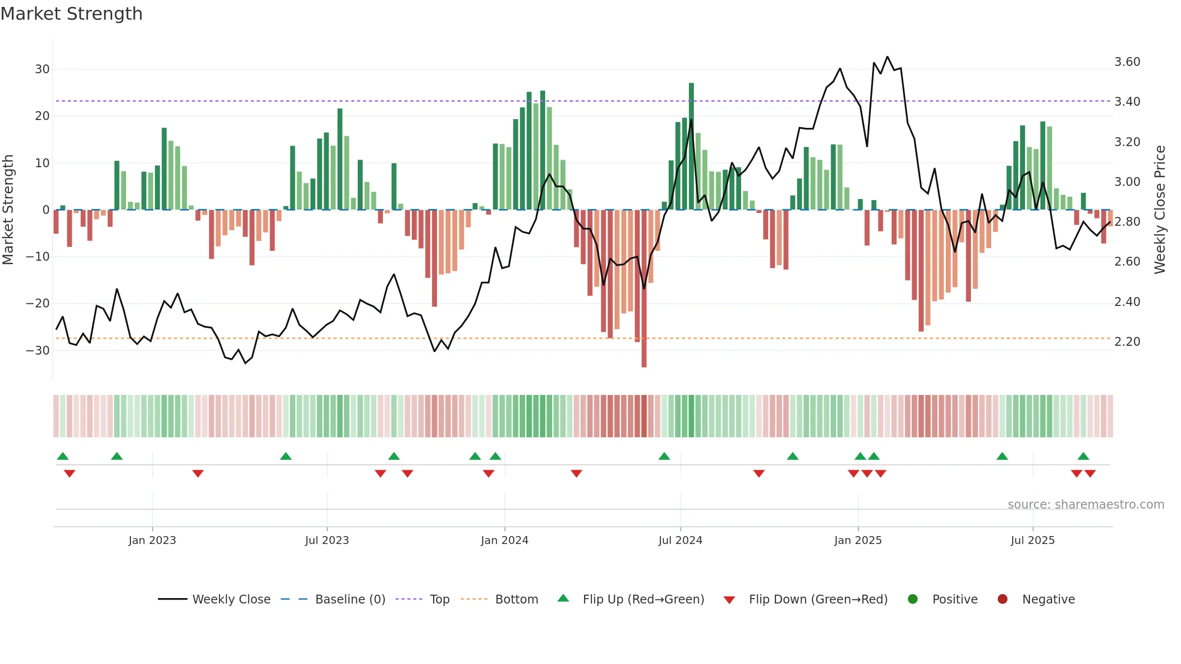 WIT weekly Market Strength chart, closing 2025-09-19.