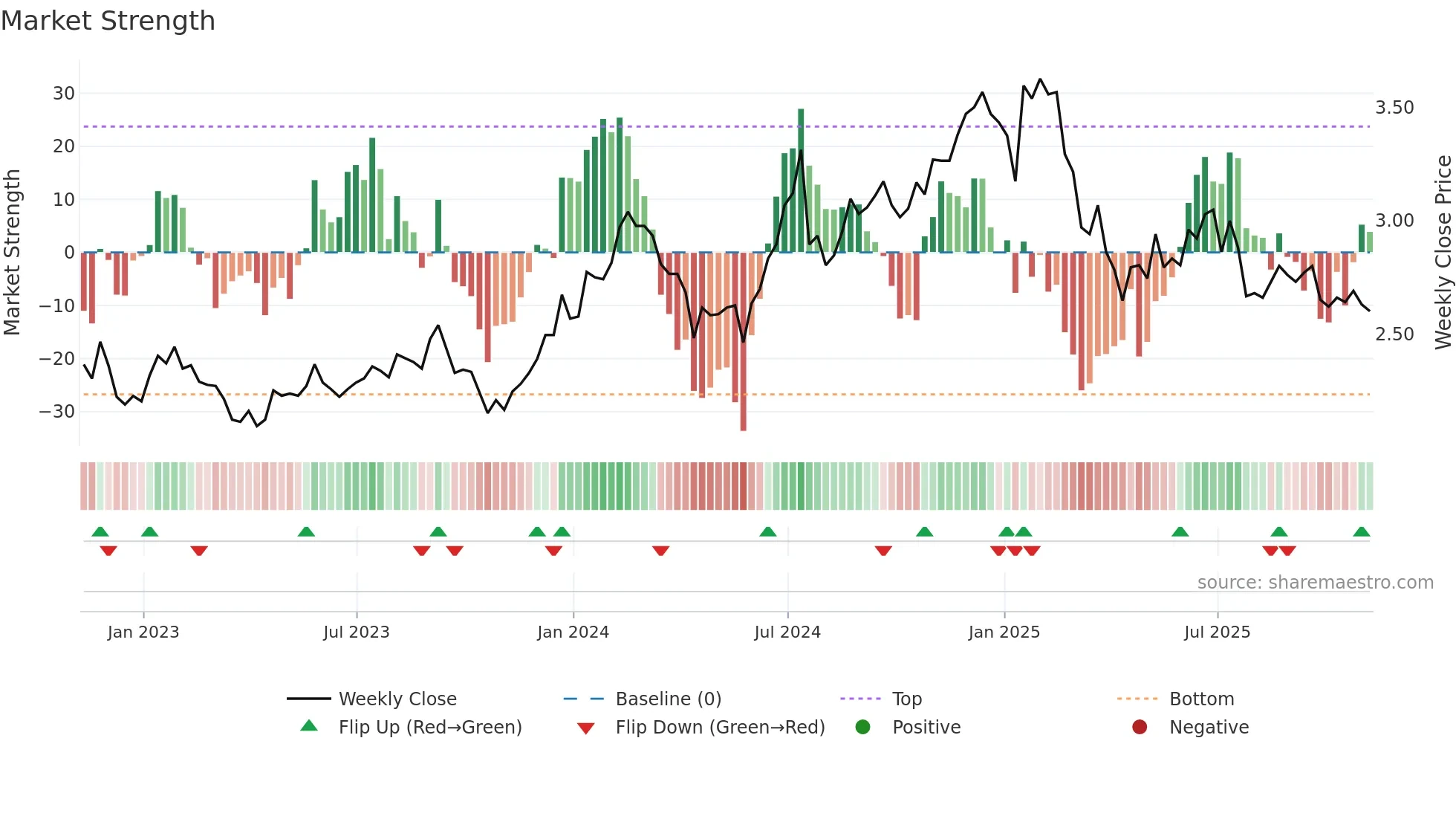 WIT weekly Market Strength chart