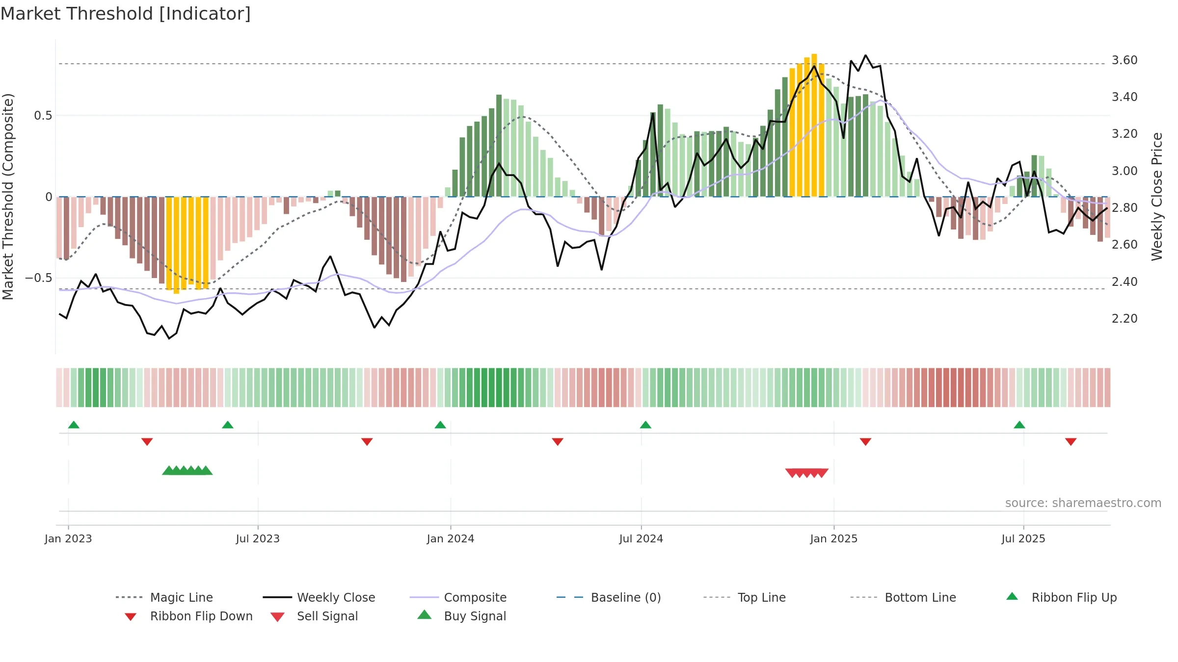 WIT weekly Market Threshold chart, closing 2025-09-19.