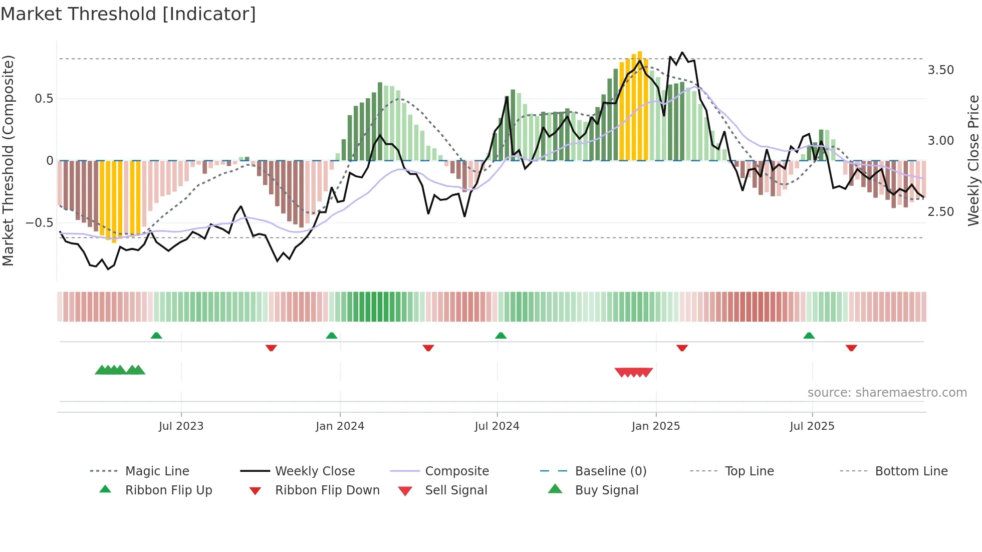 WIT weekly Market Threshold chart